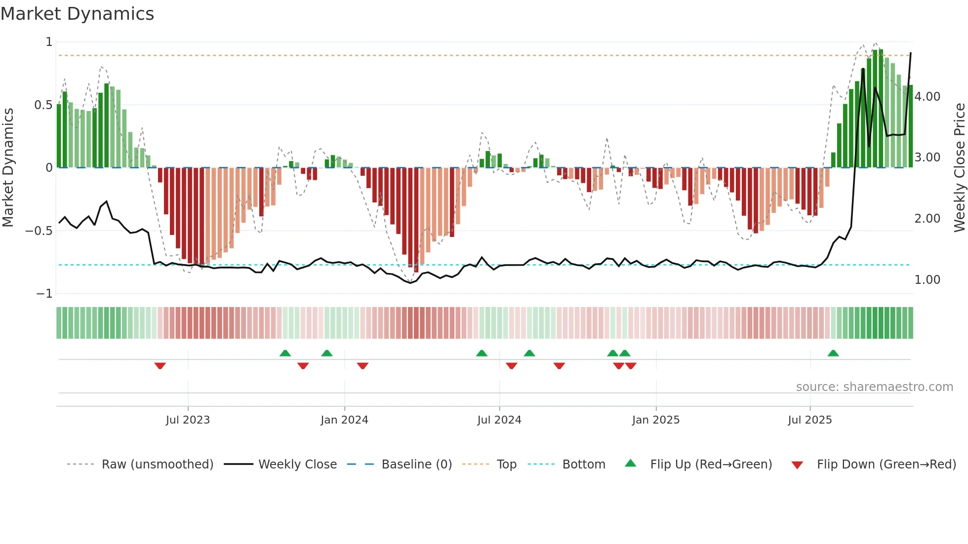 ABNX weekly Market Dynamics chart