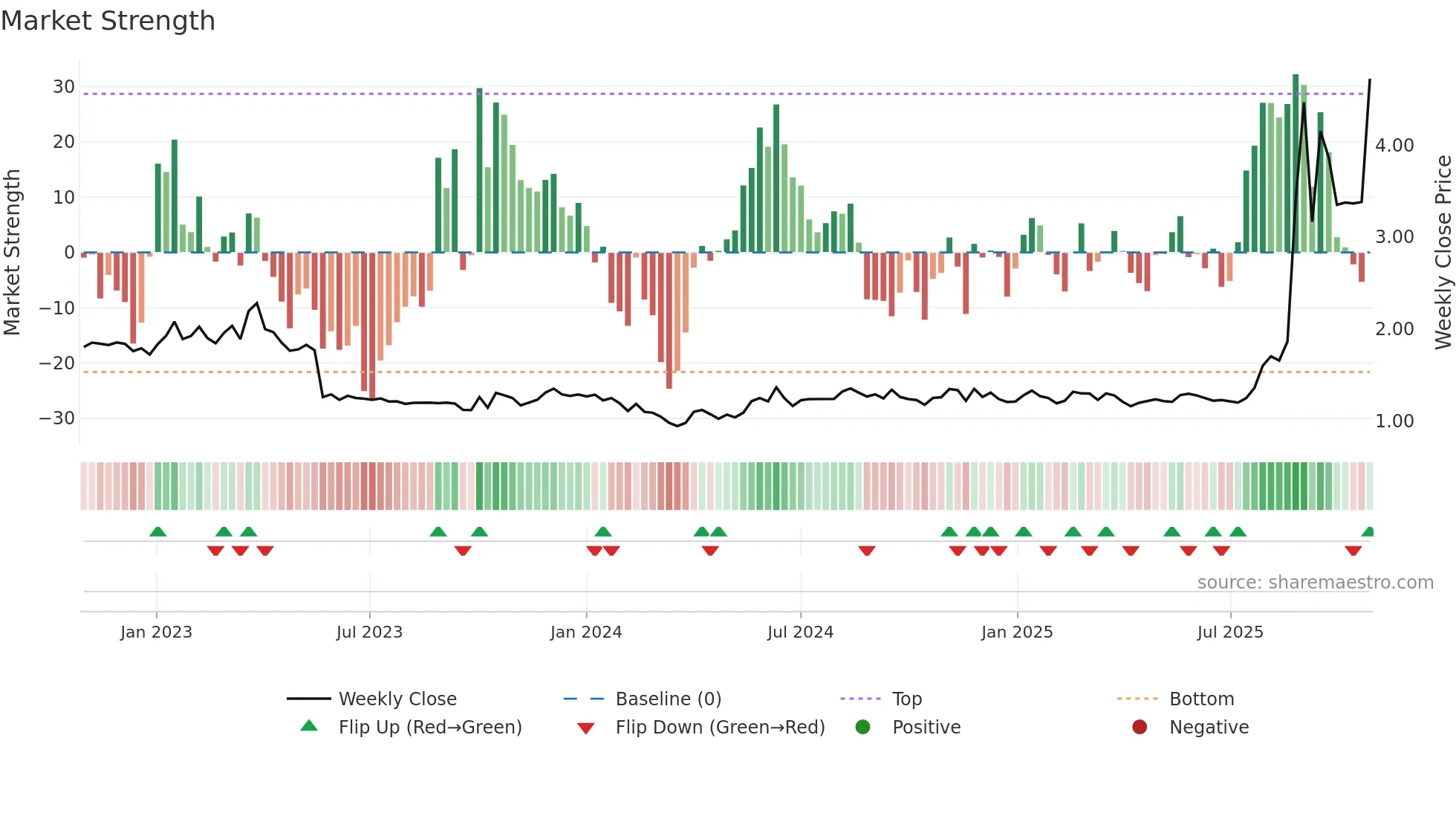 ABNX weekly Market Strength chart