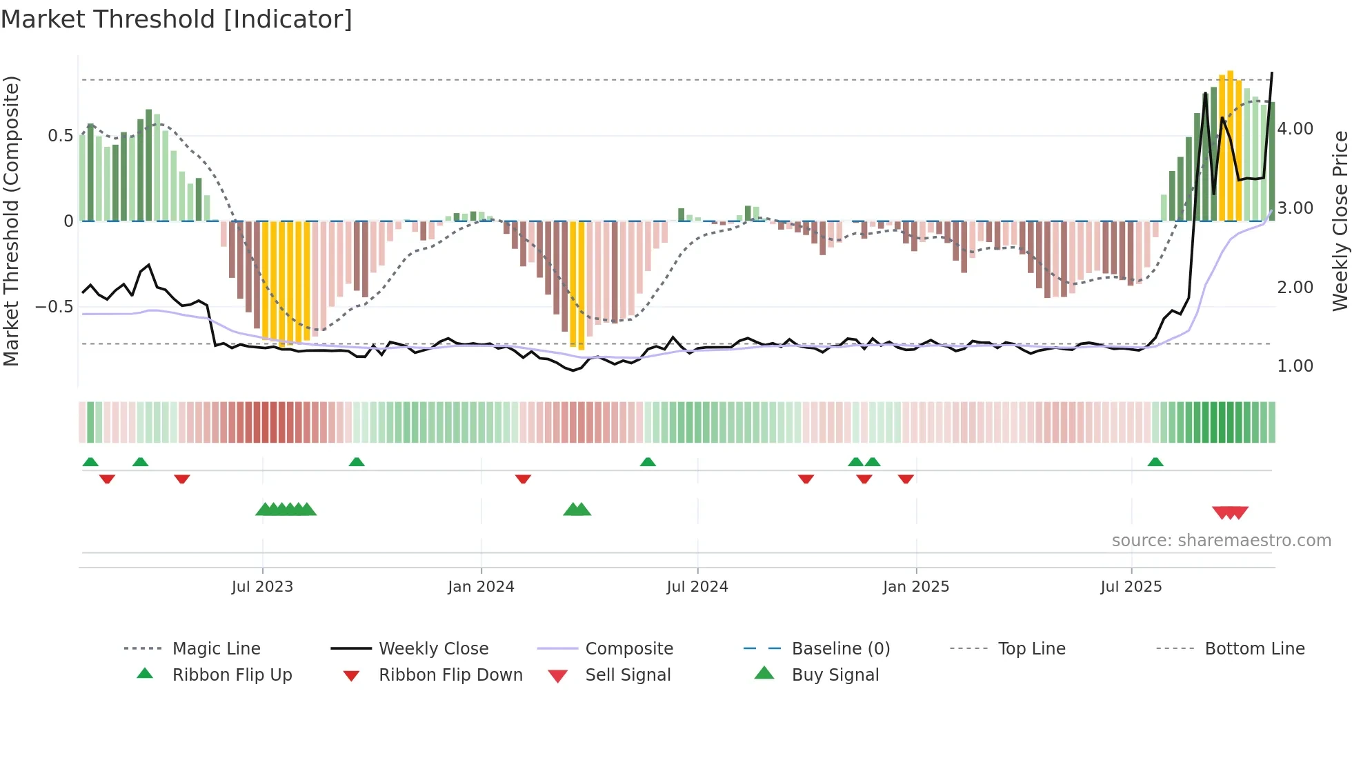 ABNX weekly Market Threshold chart