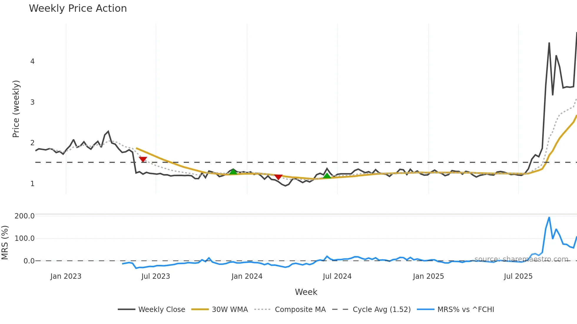 ABNX weekly Price Action chart, closing 2025-10-27