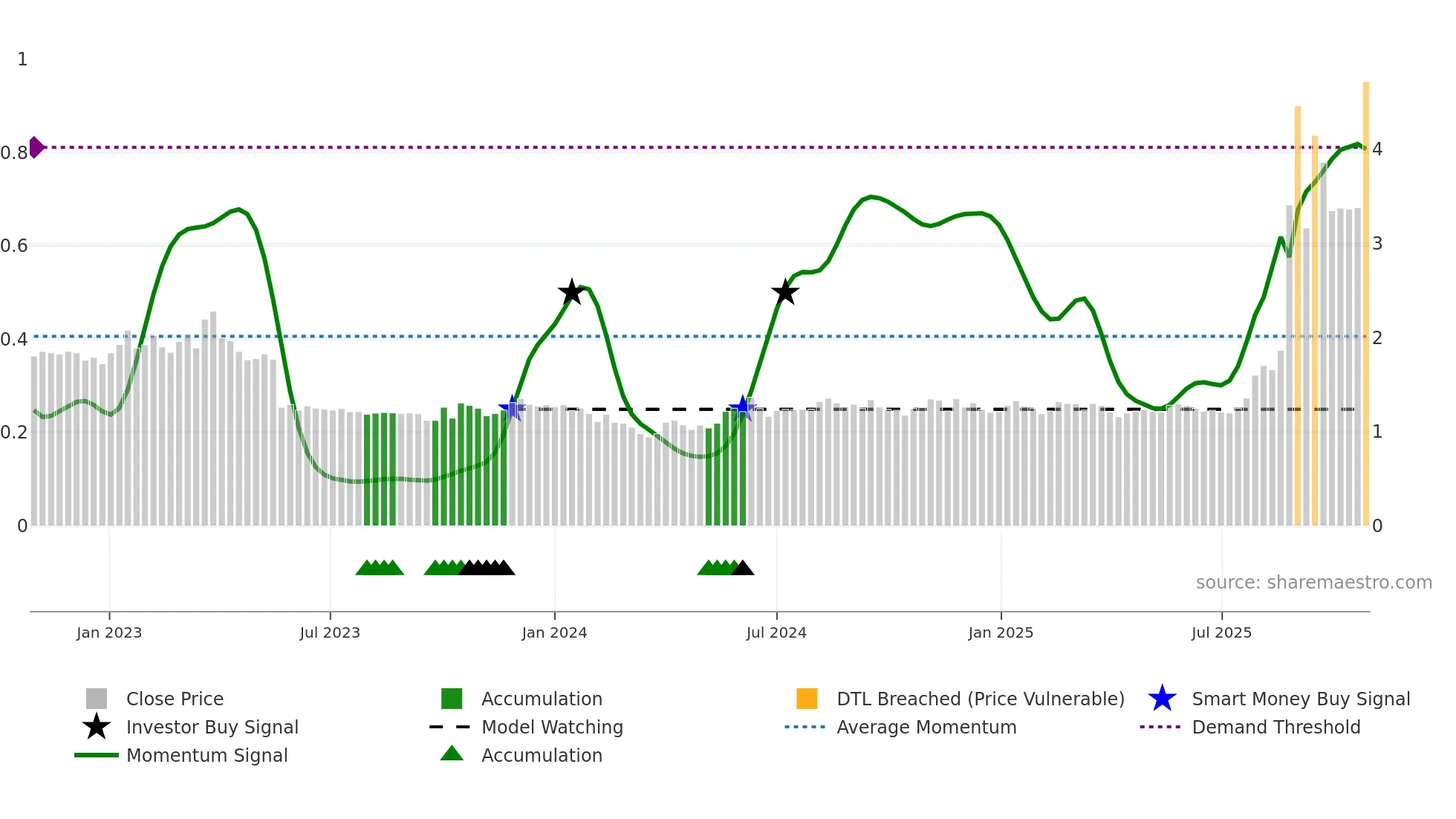 ABNX weekly Smart Money chart
