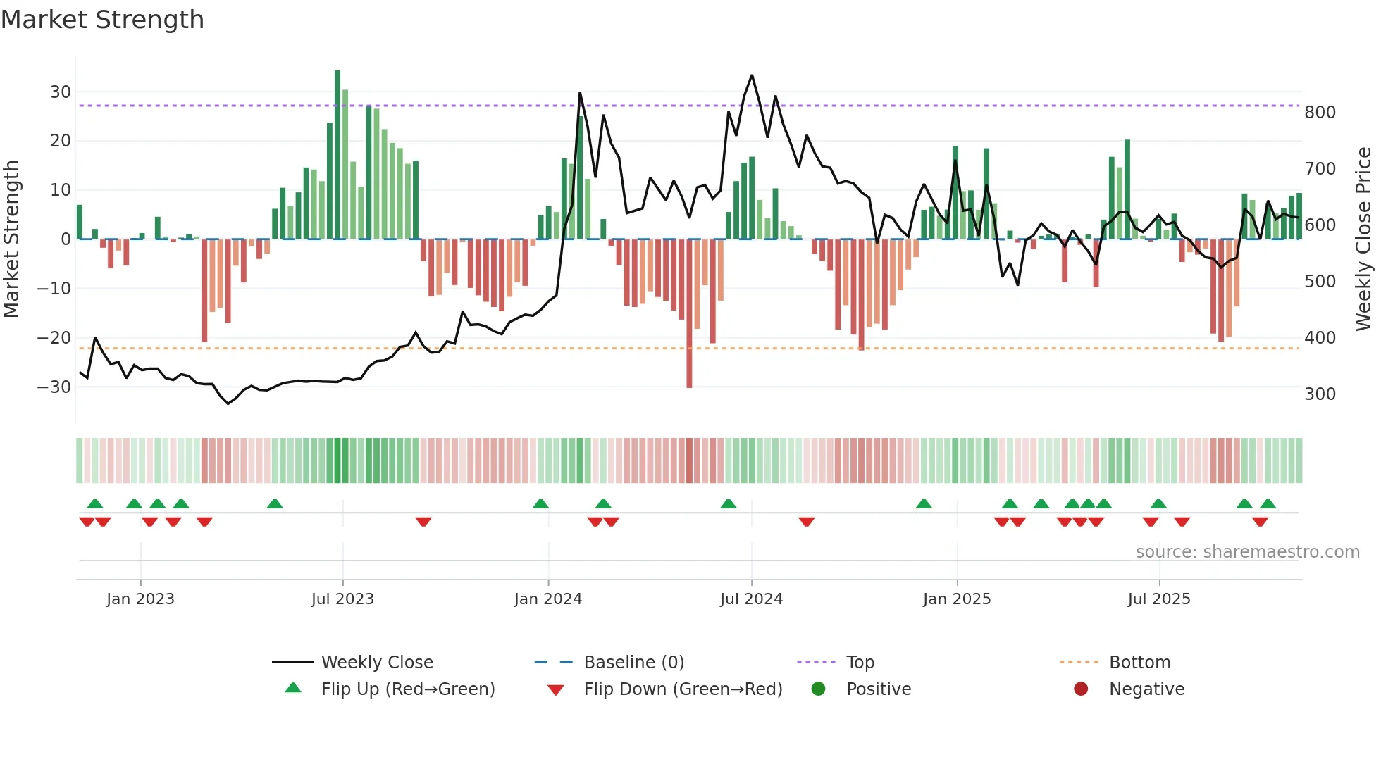 ITDC weekly Market Strength chart