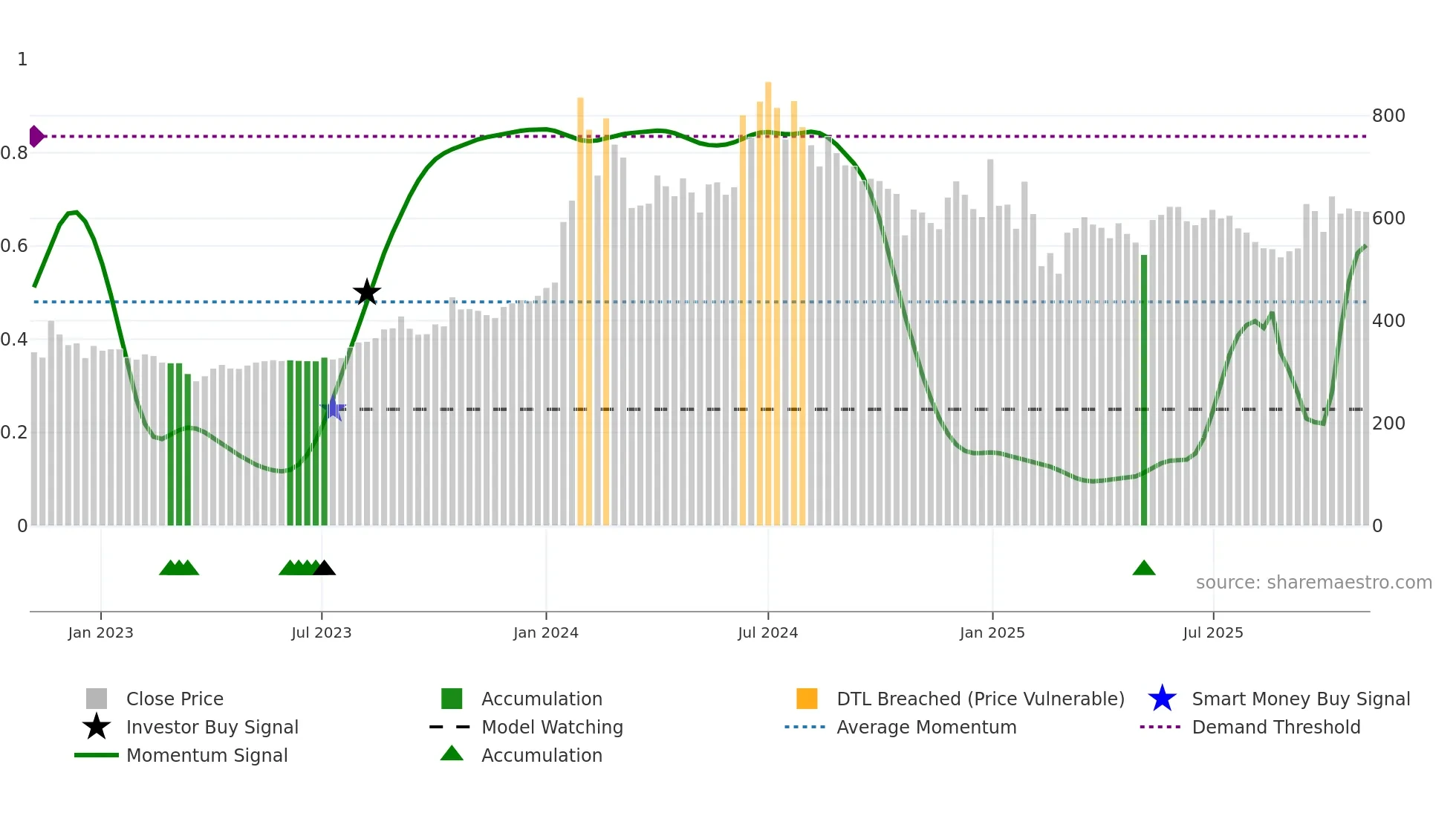 ITDC weekly Smart Money chart