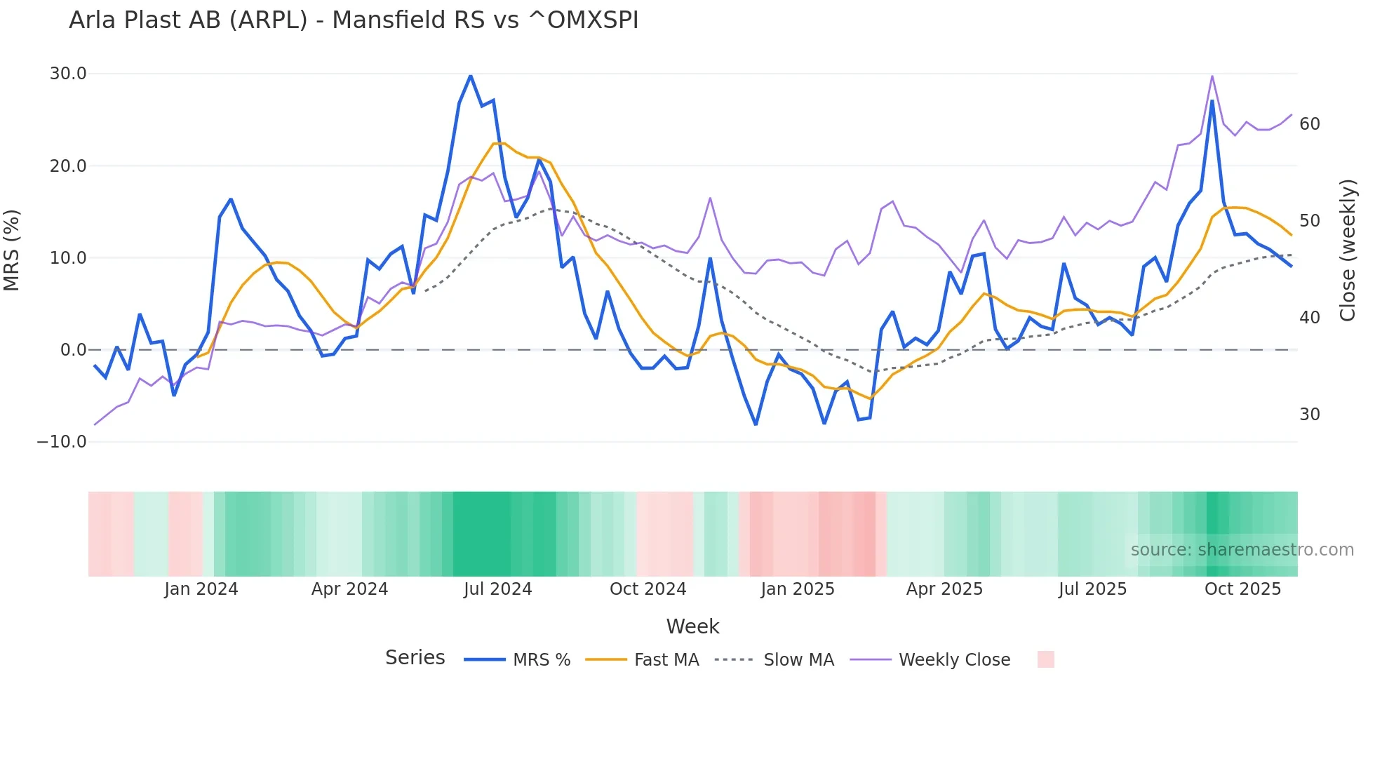 ARPL Mansfield Relative Strength chart