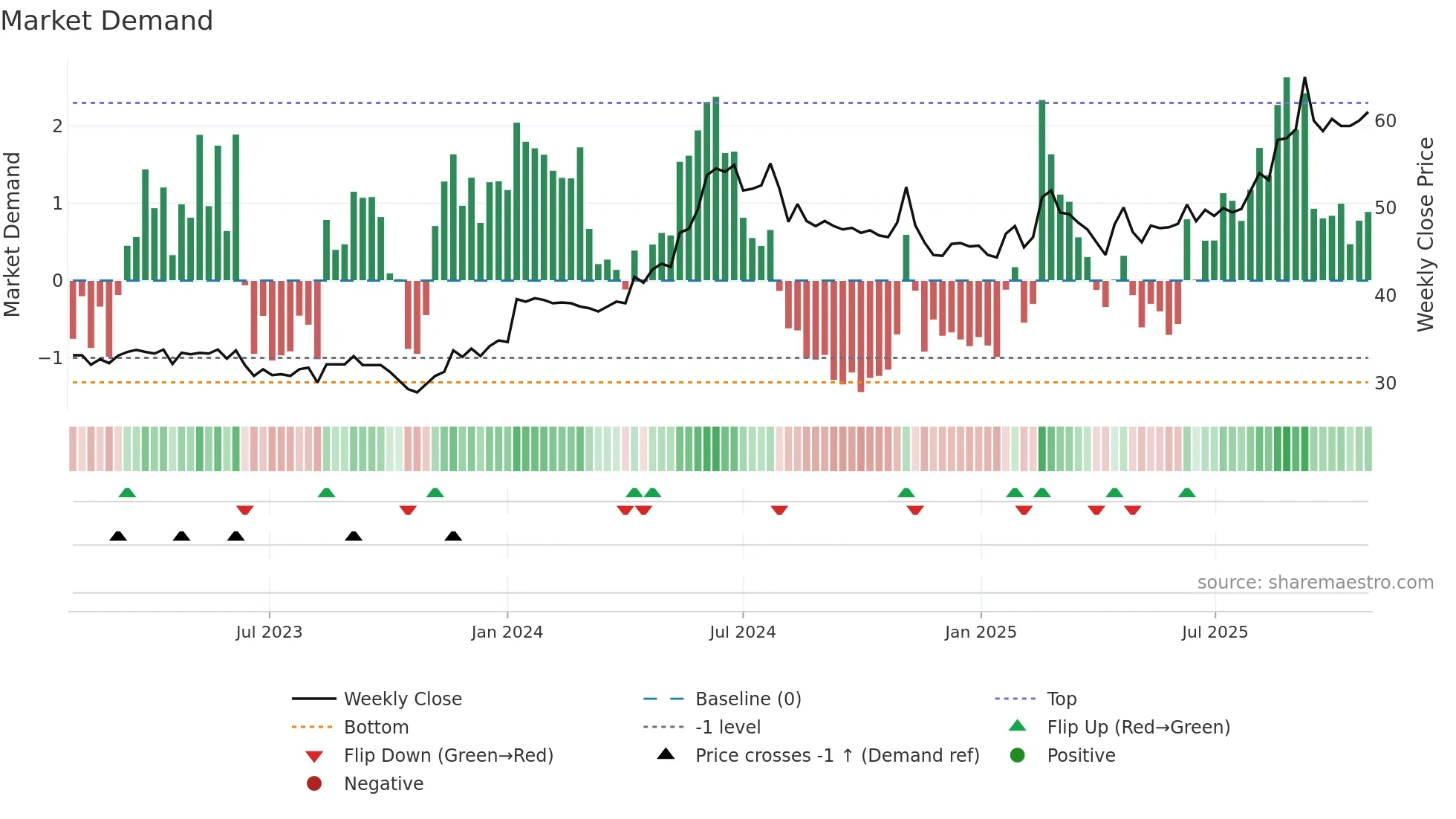 ARPL weekly Market Demand chart
