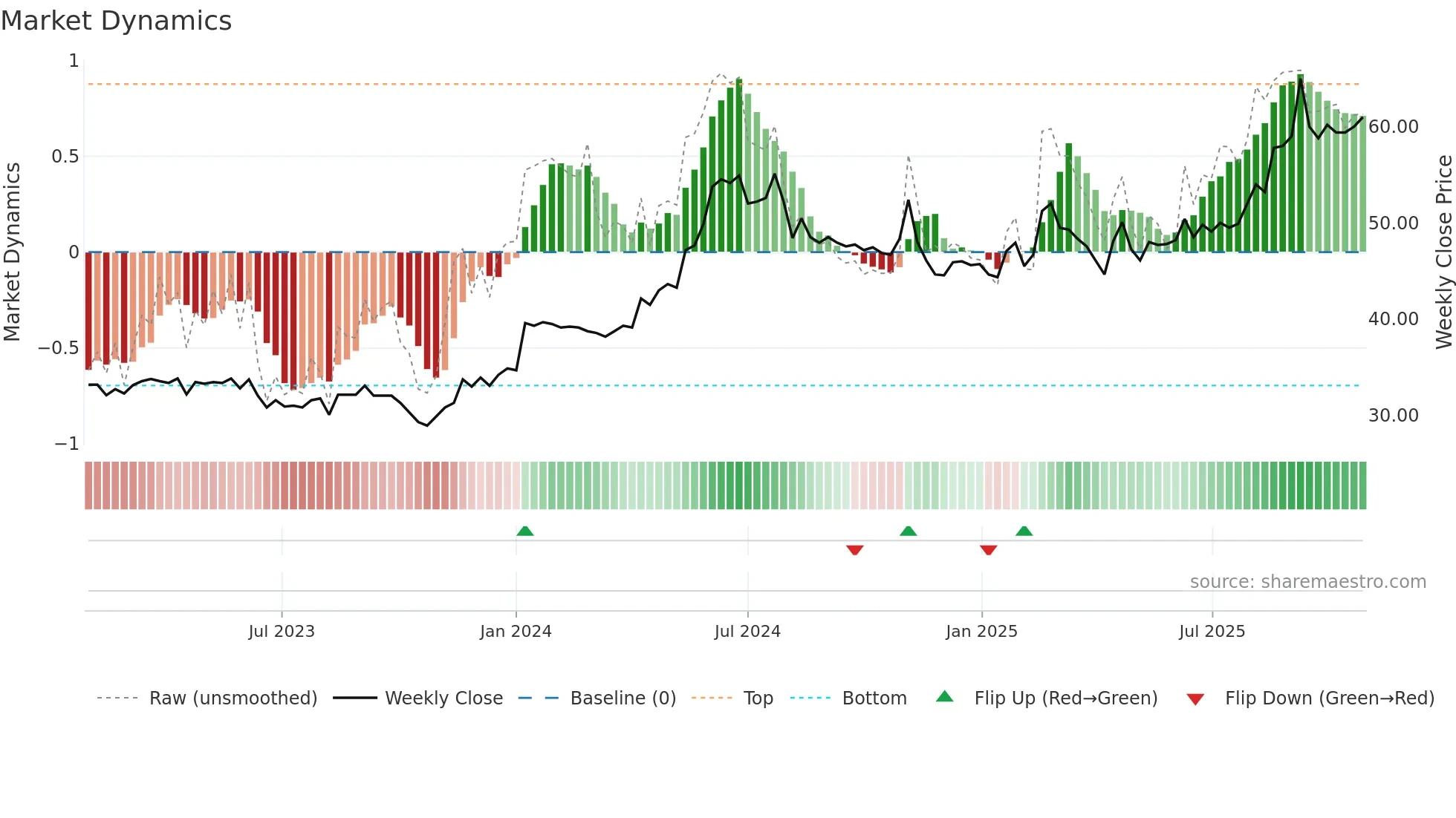 ARPL weekly Market Dynamics chart