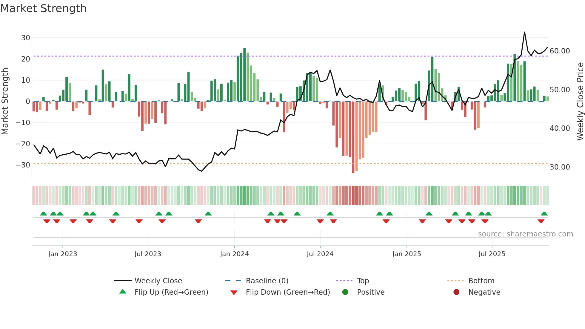 ARPL weekly Market Strength chart