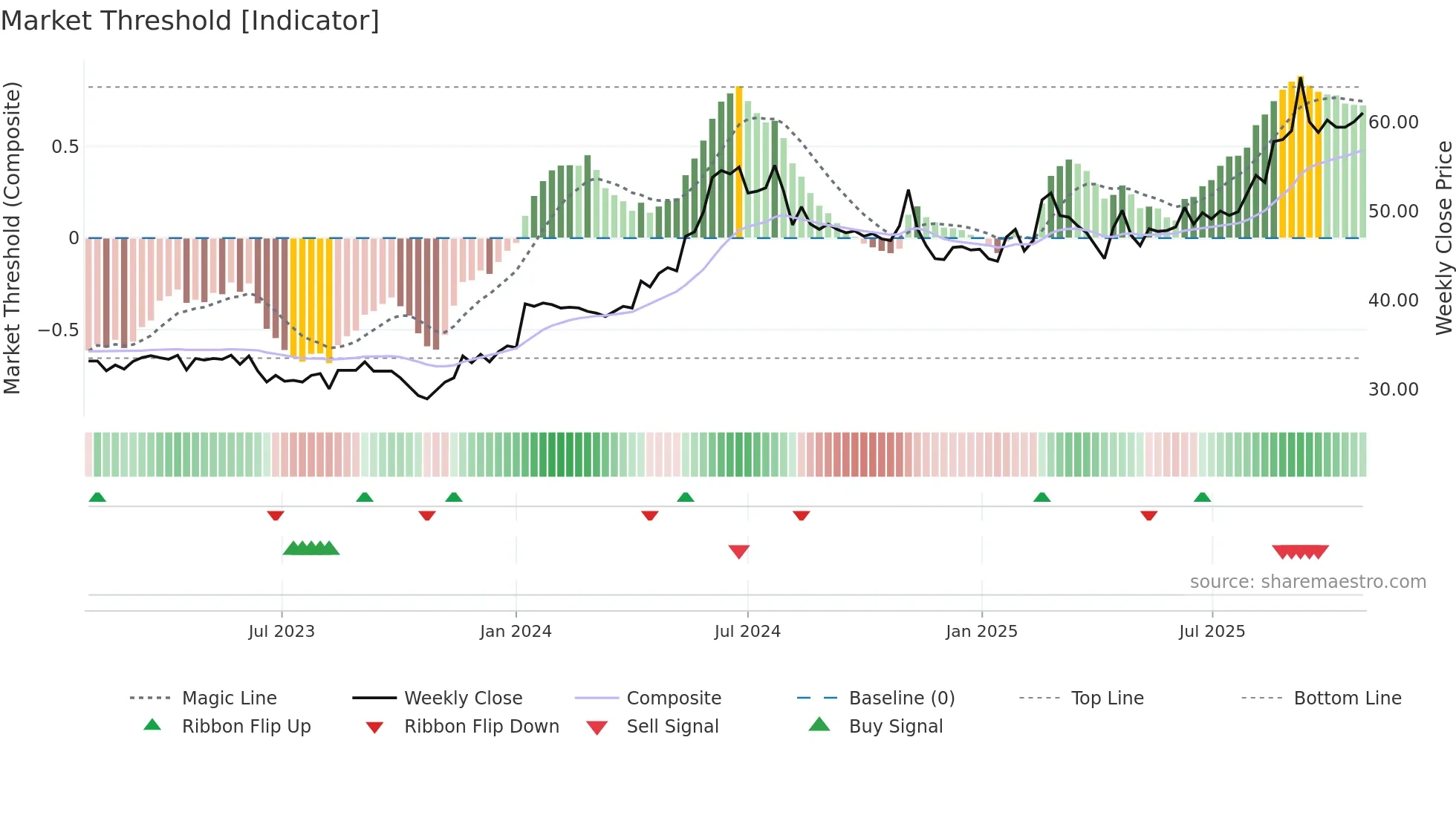 ARPL weekly Market Threshold chart