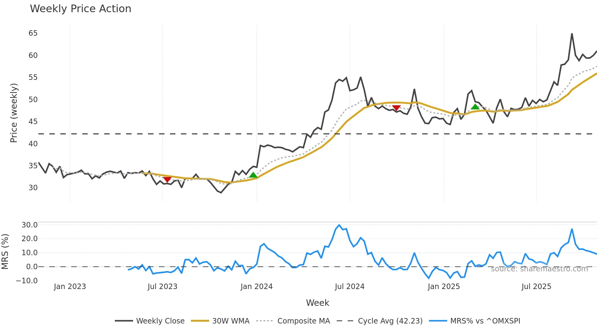 ARPL weekly Price Action chart, closing 2025-10-27