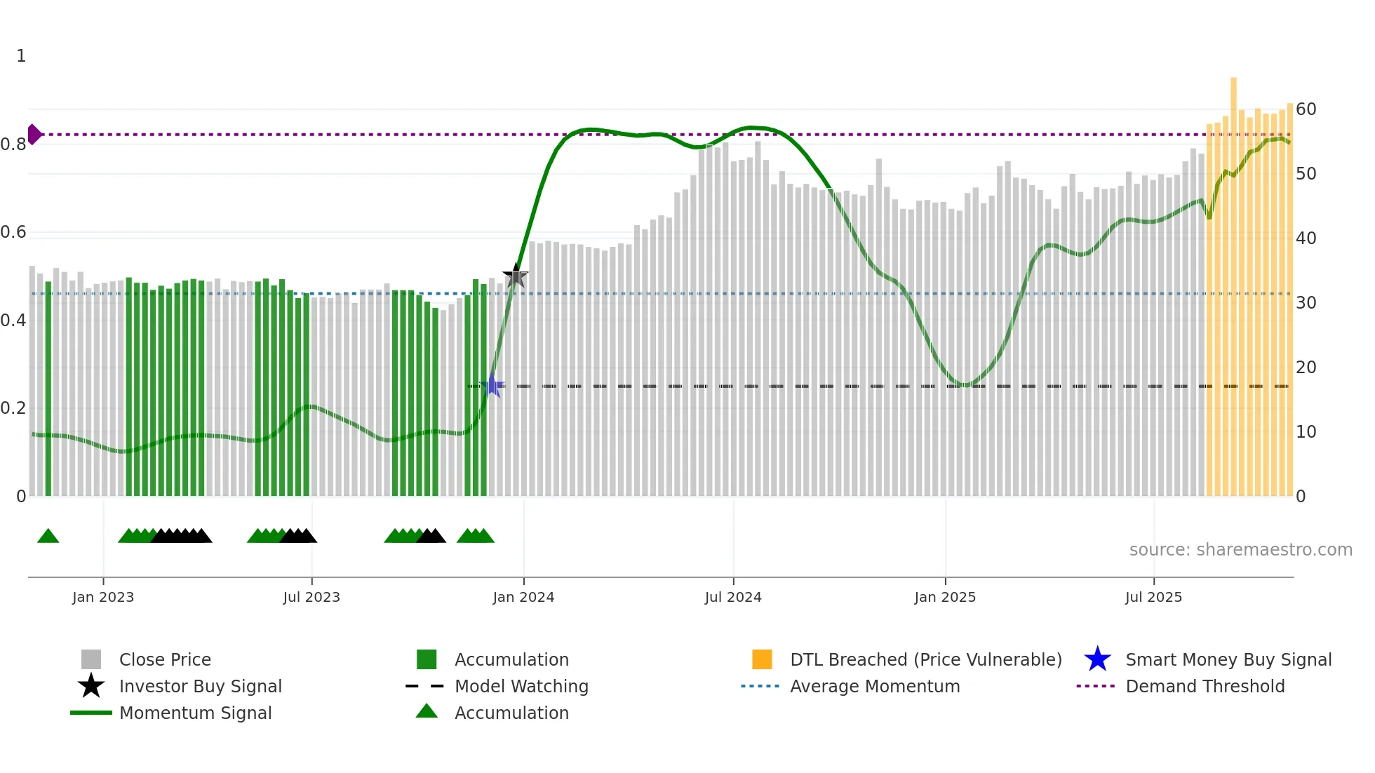 ARPL weekly Smart Money chart