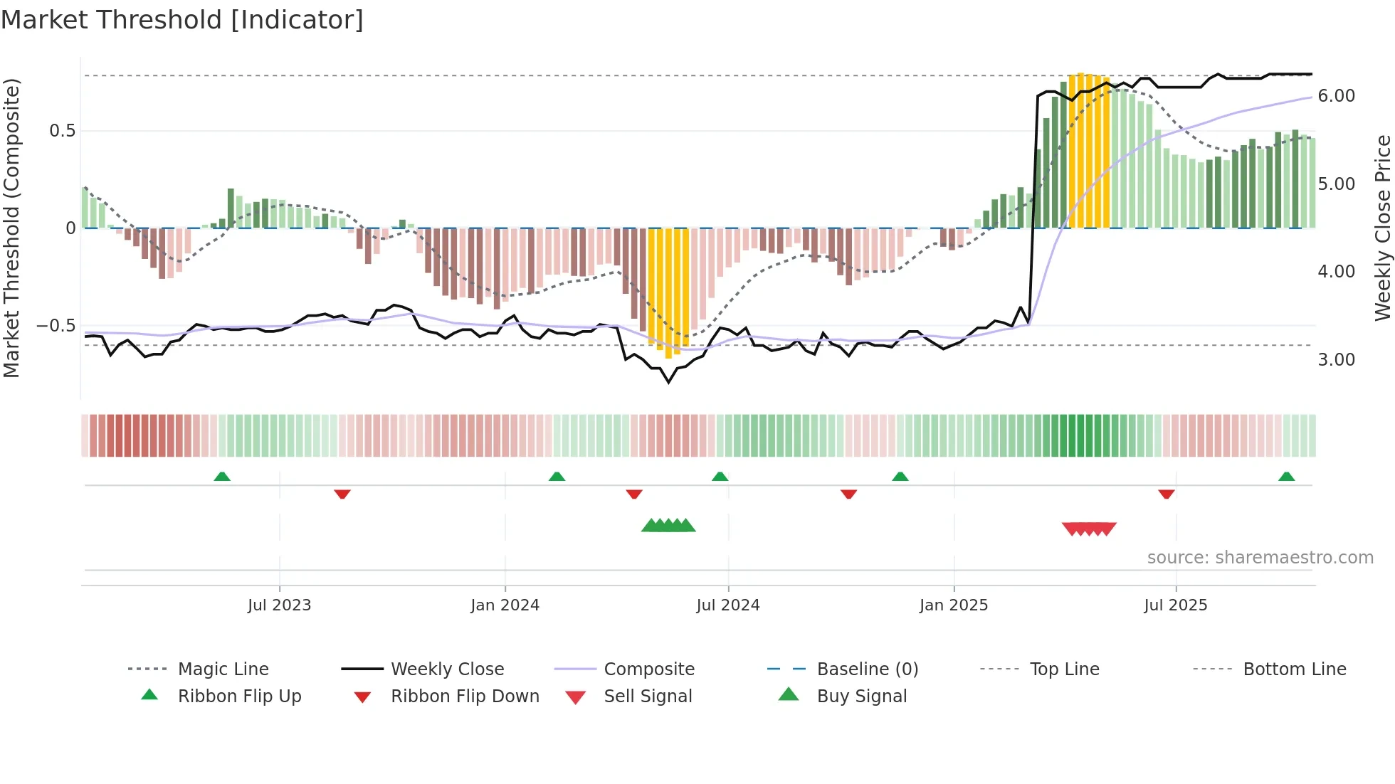 AMPLI weekly Market Threshold chart