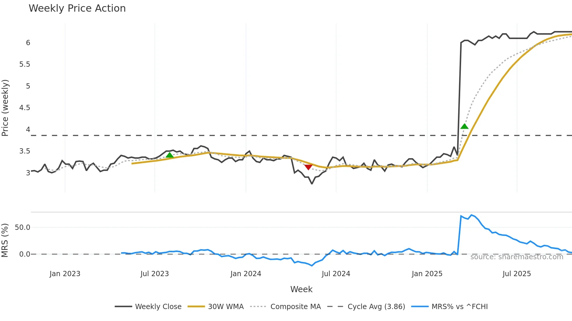 AMPLI weekly Price Action chart, closing 2025-10-20