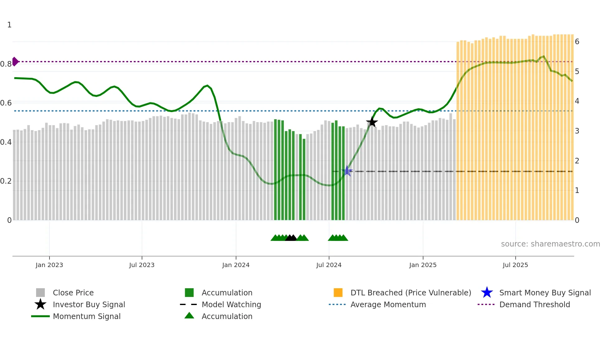 AMPLI weekly Smart Money chart
