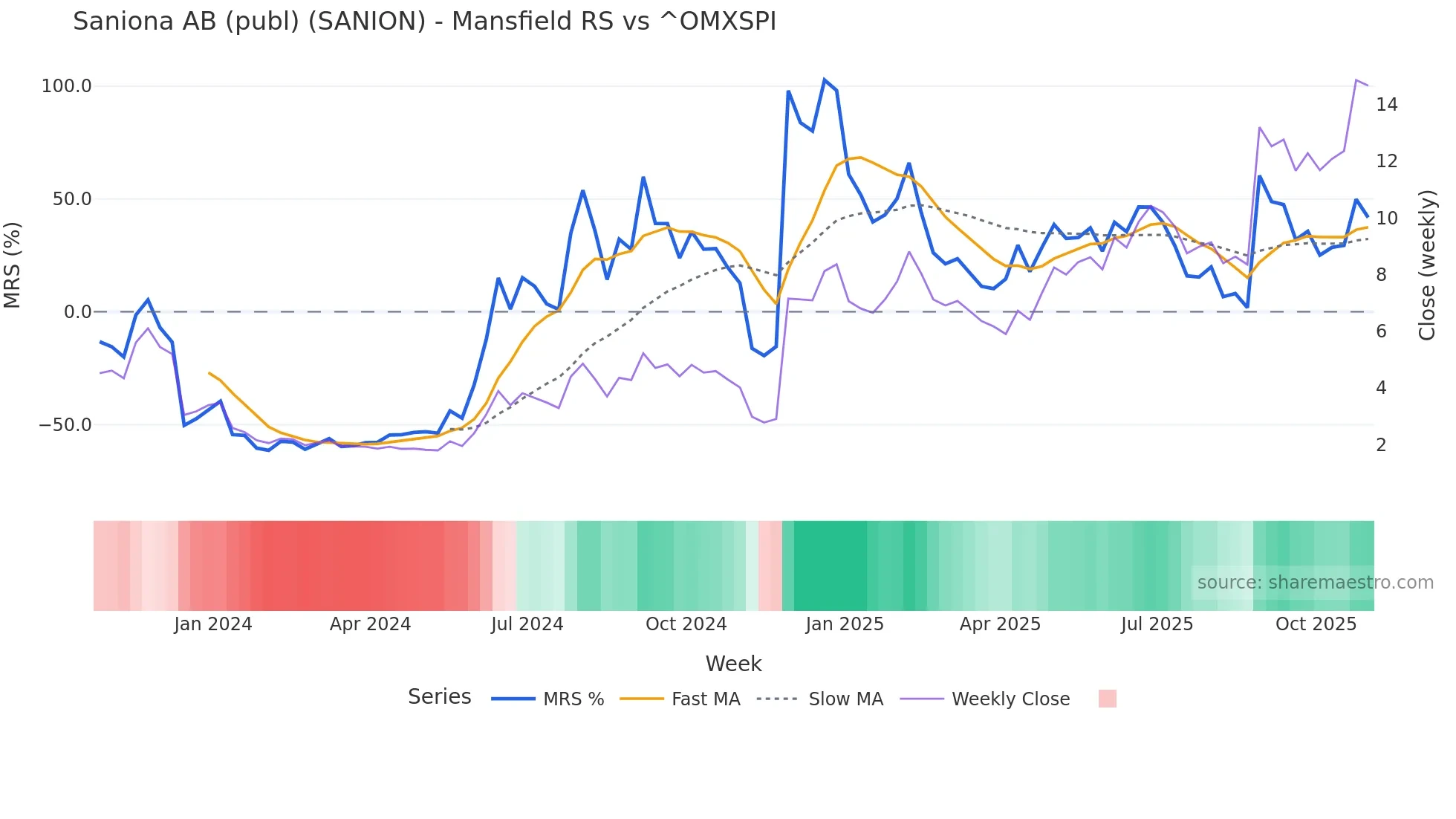 SANION Mansfield Relative Strength chart