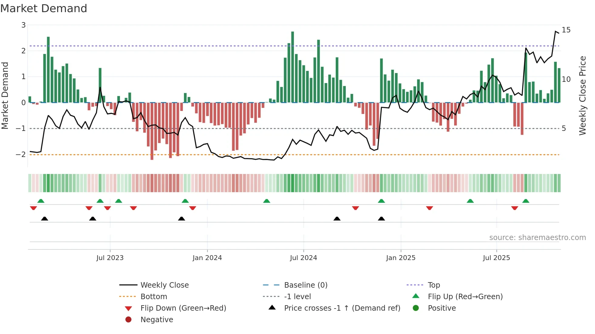 SANION weekly Market Demand chart