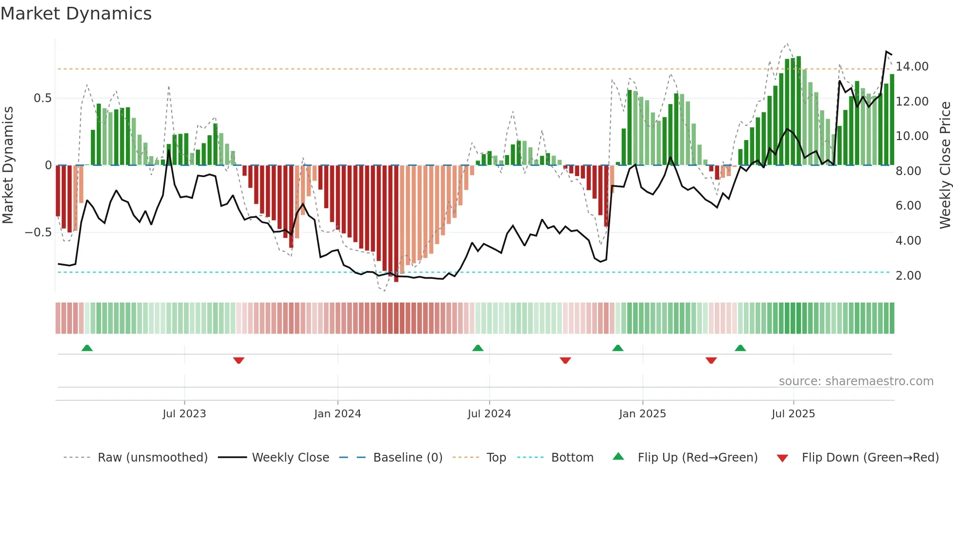 SANION weekly Market Dynamics chart