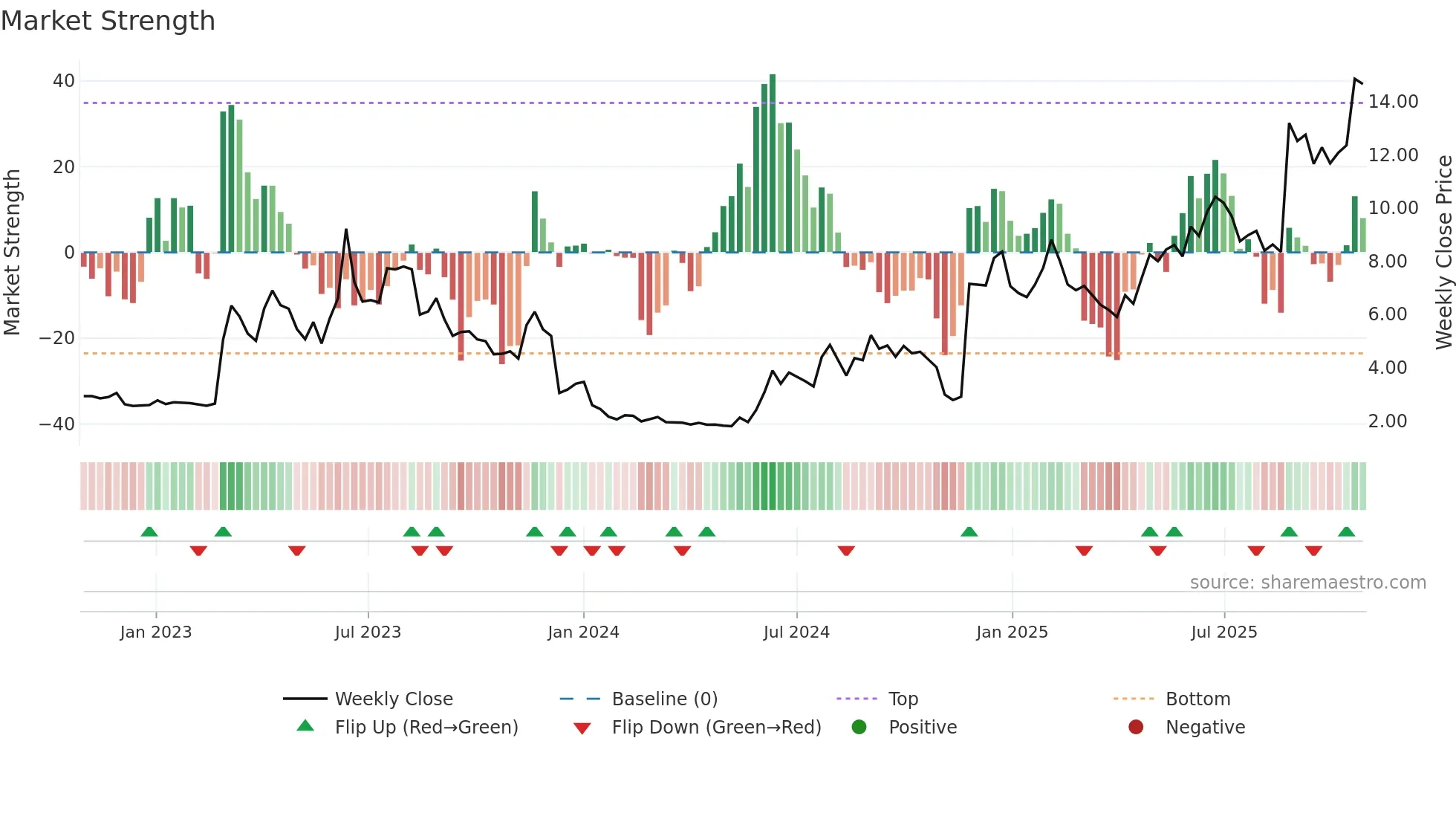 SANION weekly Market Strength chart