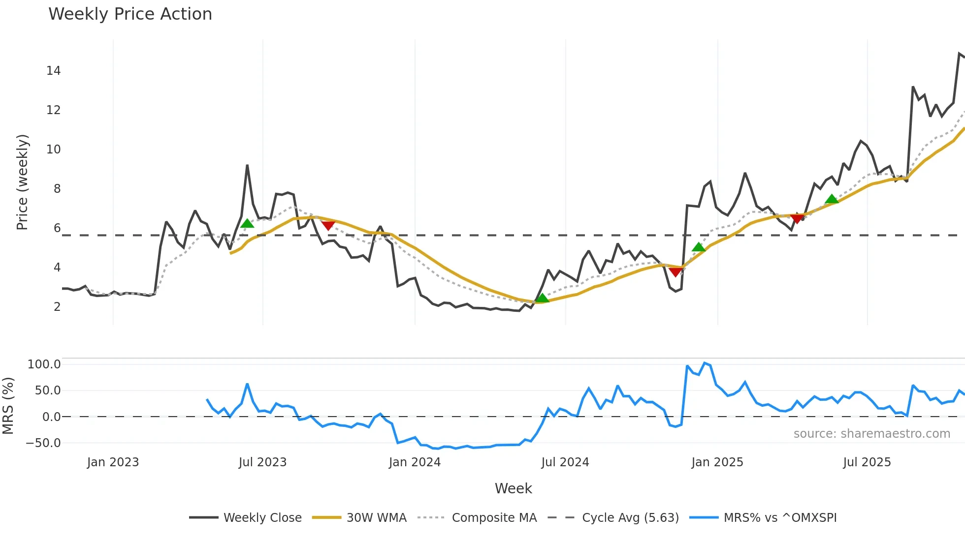 SANION weekly Price Action chart, closing 2025-10-27