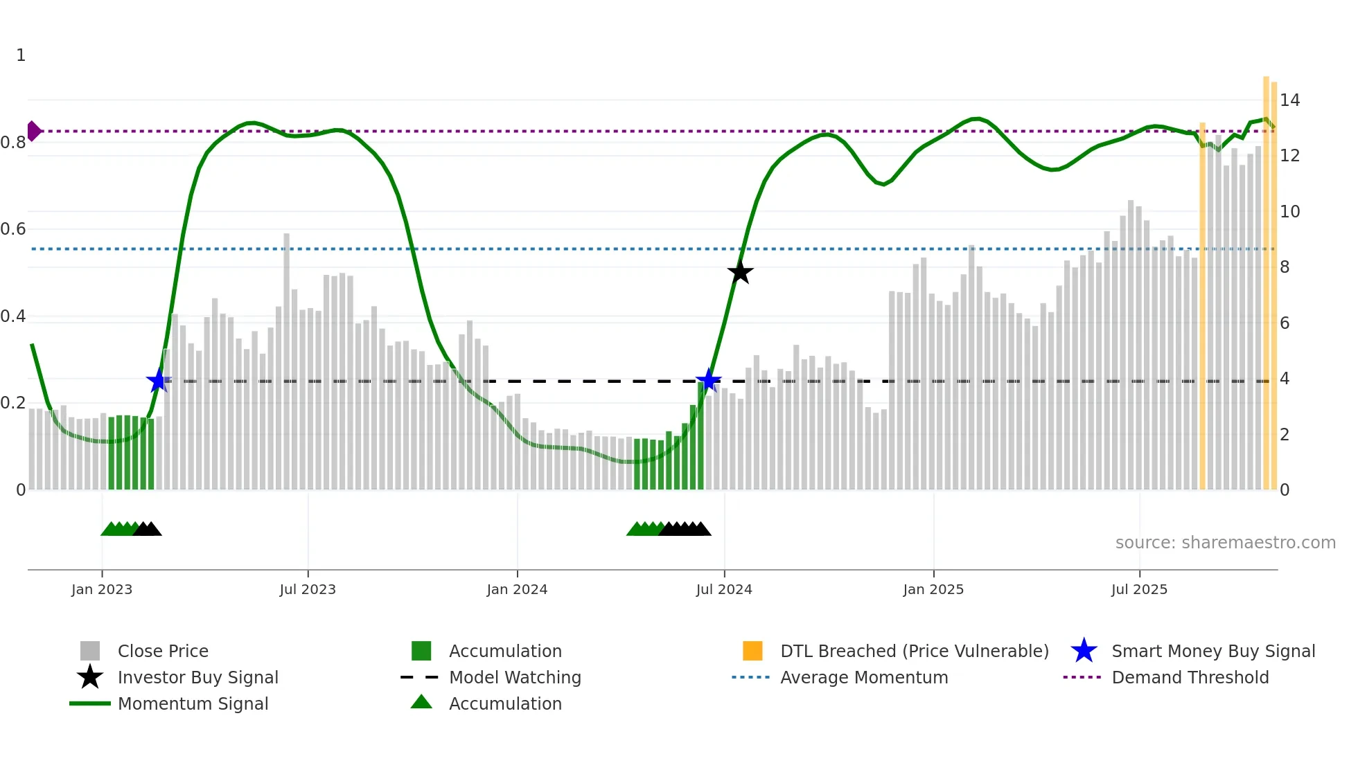 SANION weekly Smart Money chart