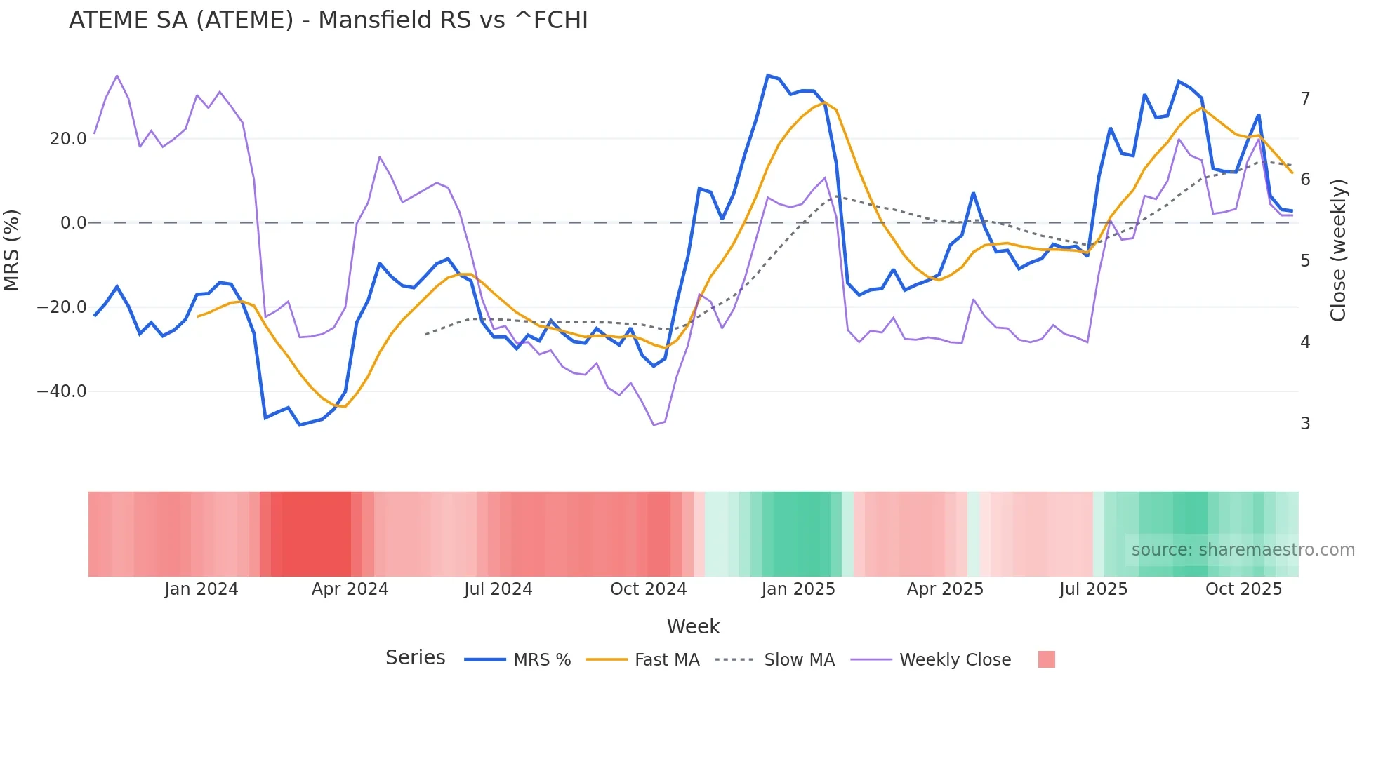 ATEME Mansfield Relative Strength chart