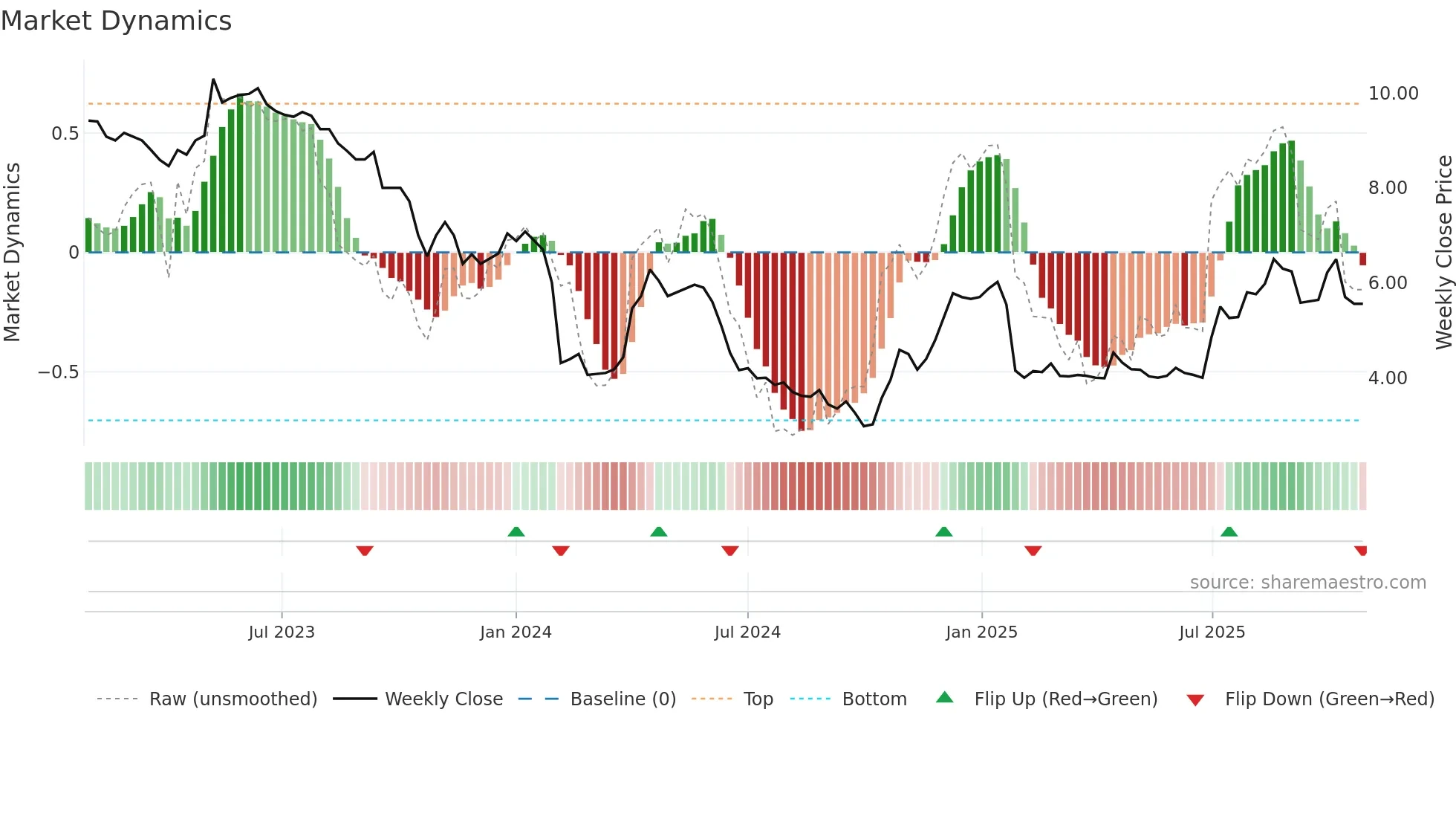 ATEME weekly Market Dynamics chart