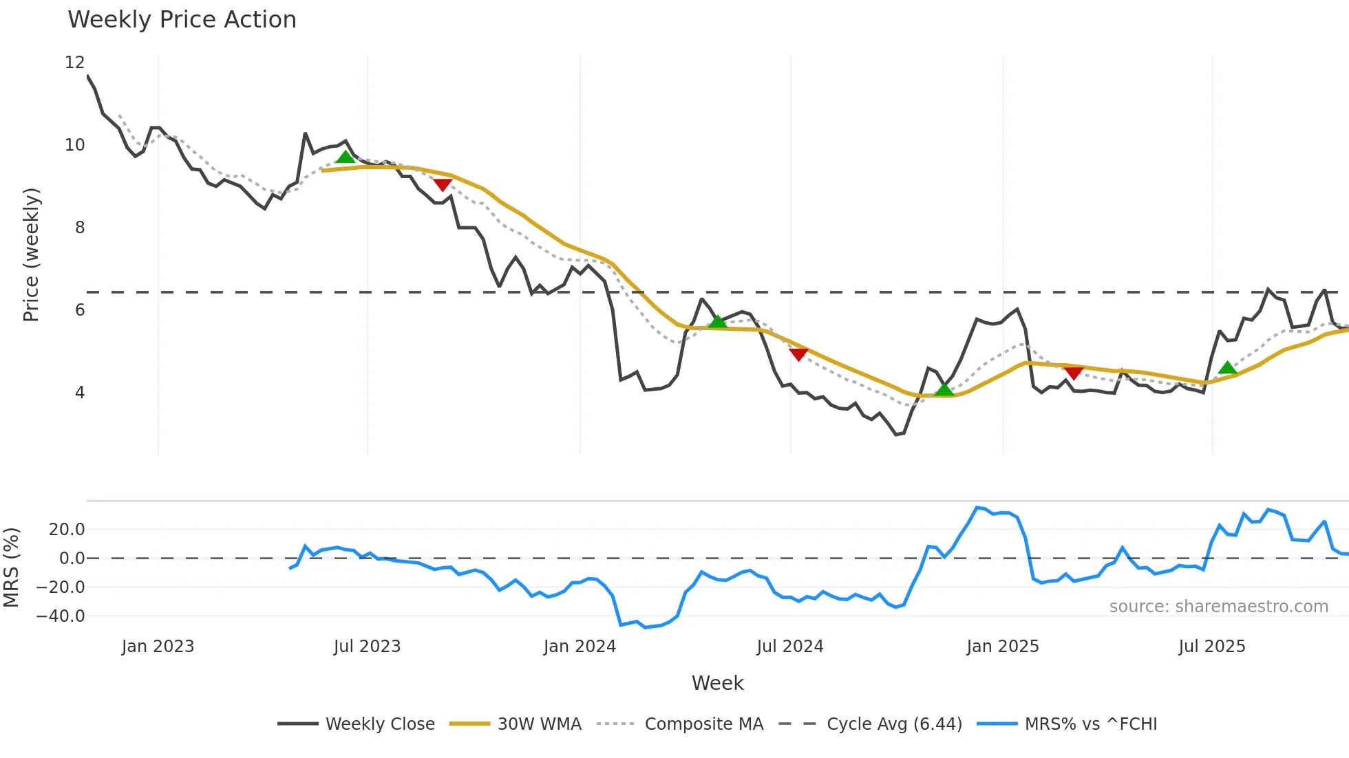 ATEME weekly Price Action chart, closing 2025-10-27