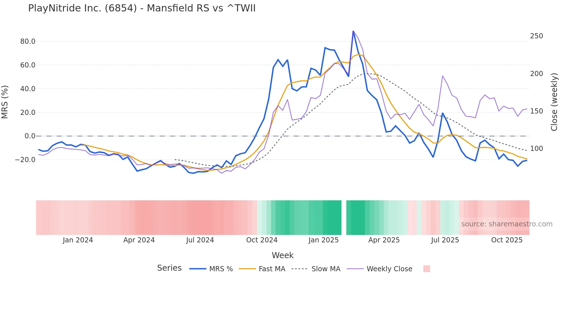 6854 Mansfield Relative Strength chart
