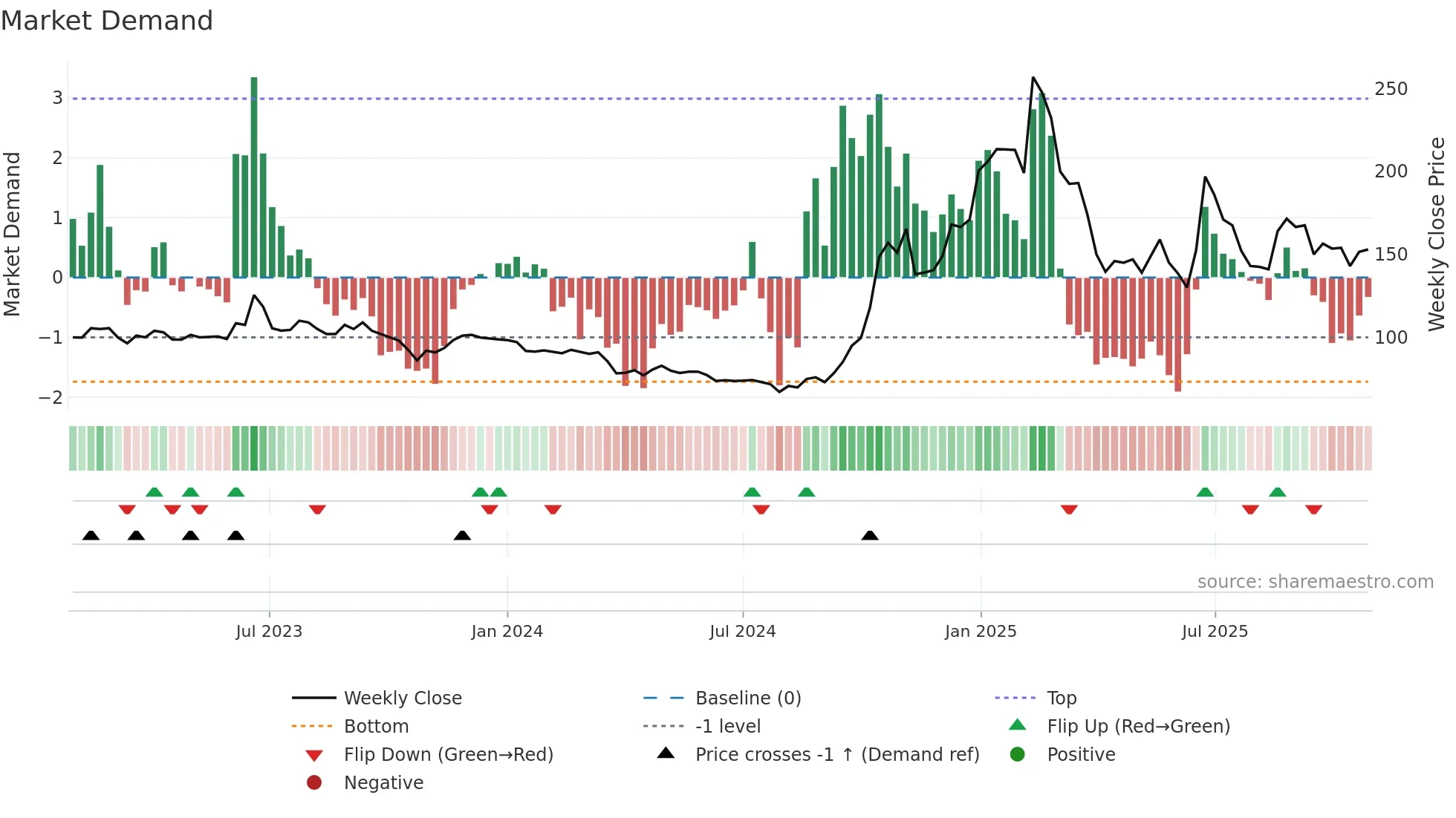 6854 weekly Market Demand chart