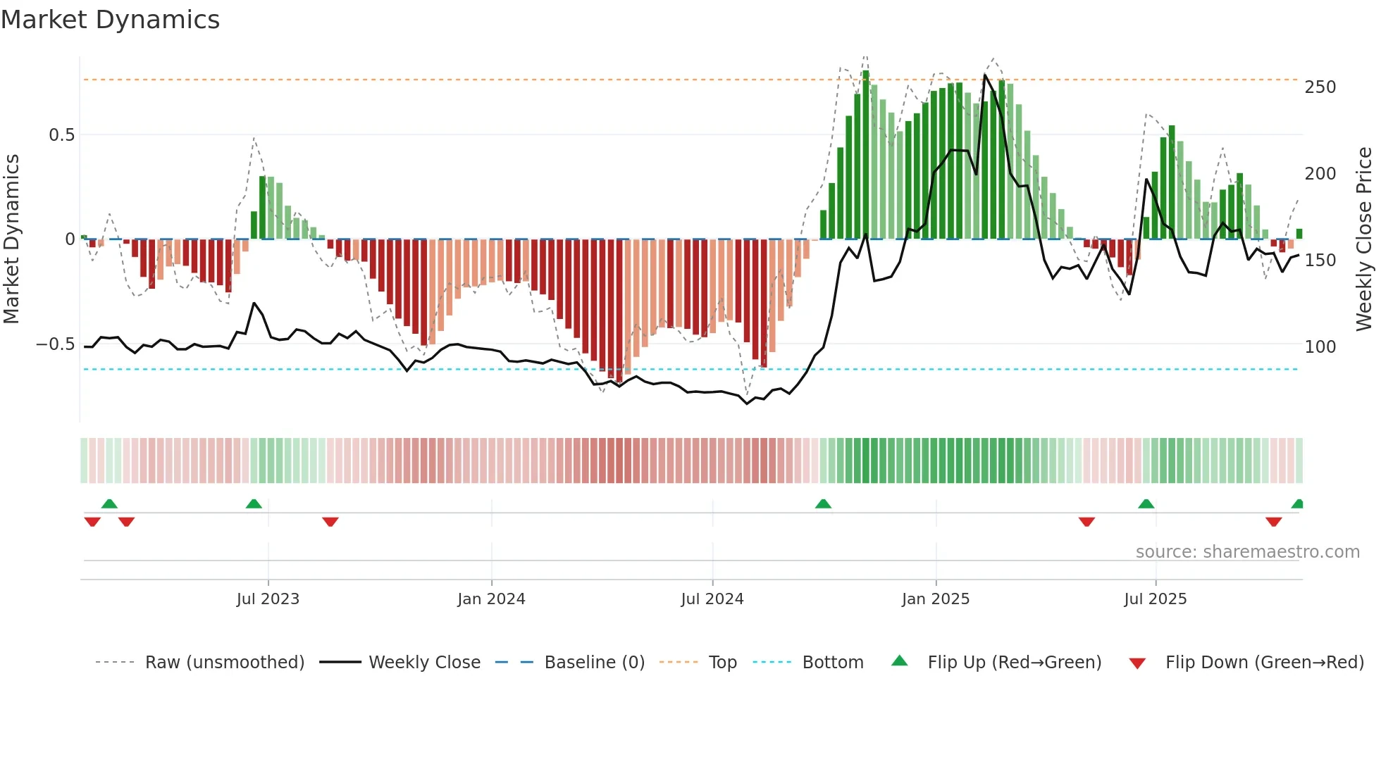 6854 weekly Market Dynamics chart