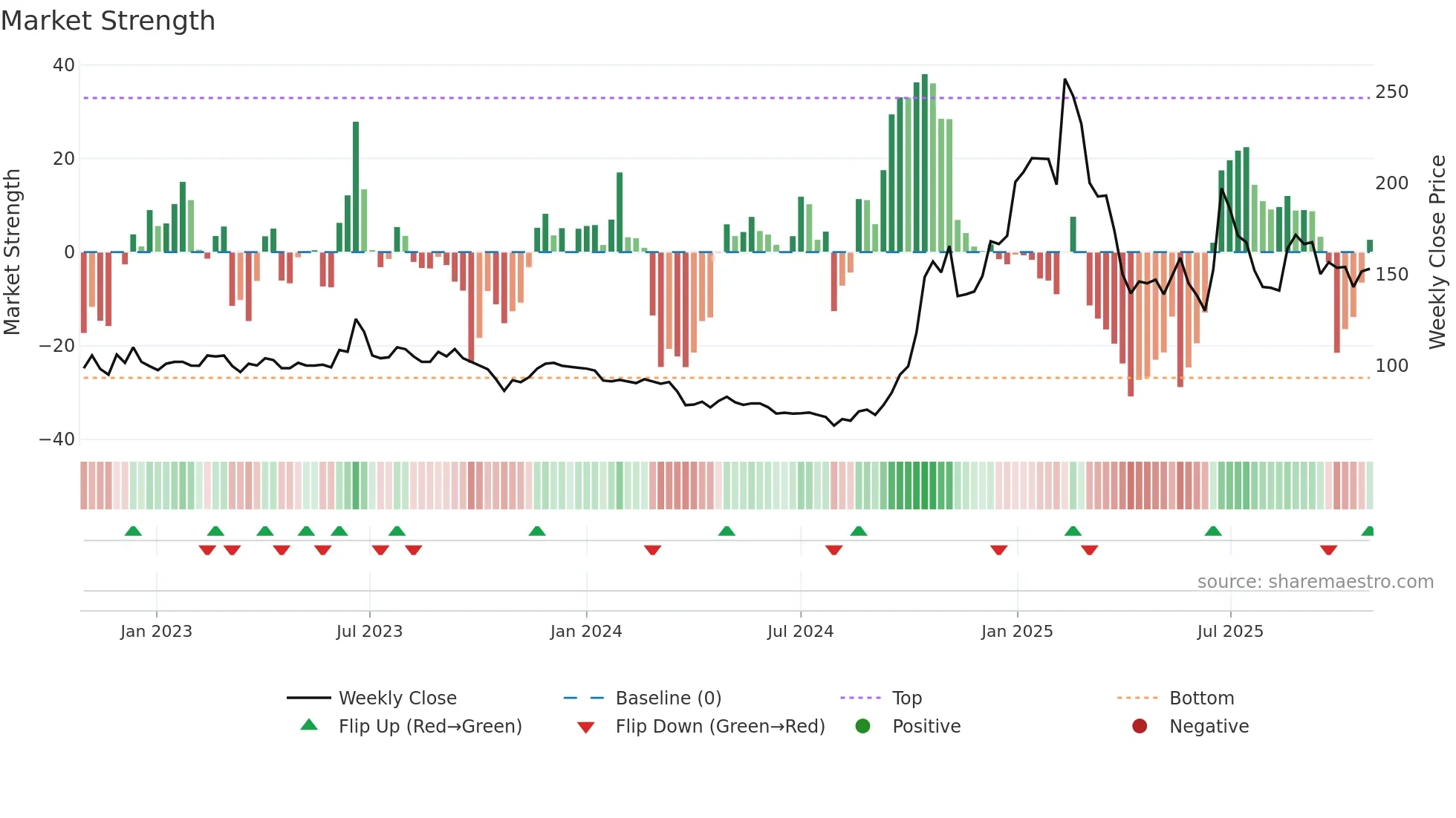 6854 weekly Market Strength chart