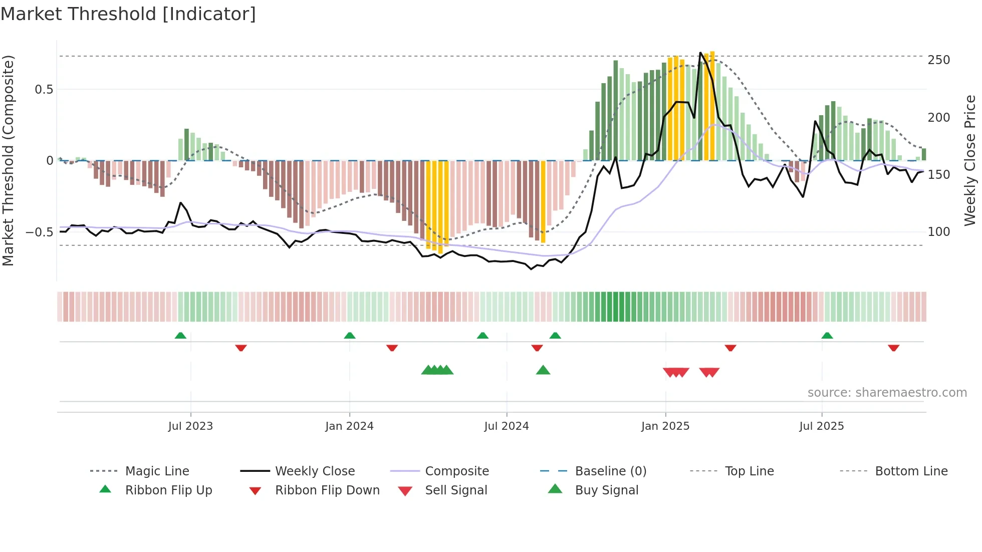 6854 weekly Market Threshold chart