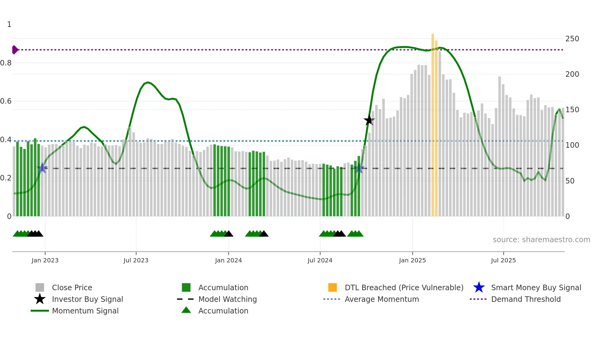 6854 weekly Smart Money chart