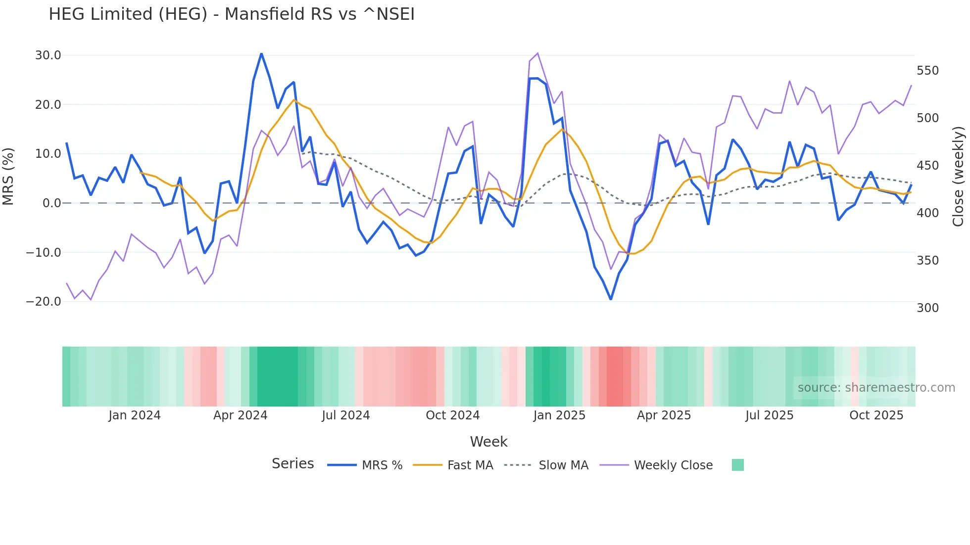 HEG Mansfield Relative Strength chart