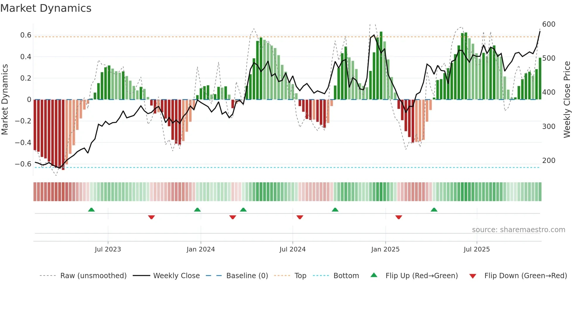 HEG weekly Market Dynamics chart