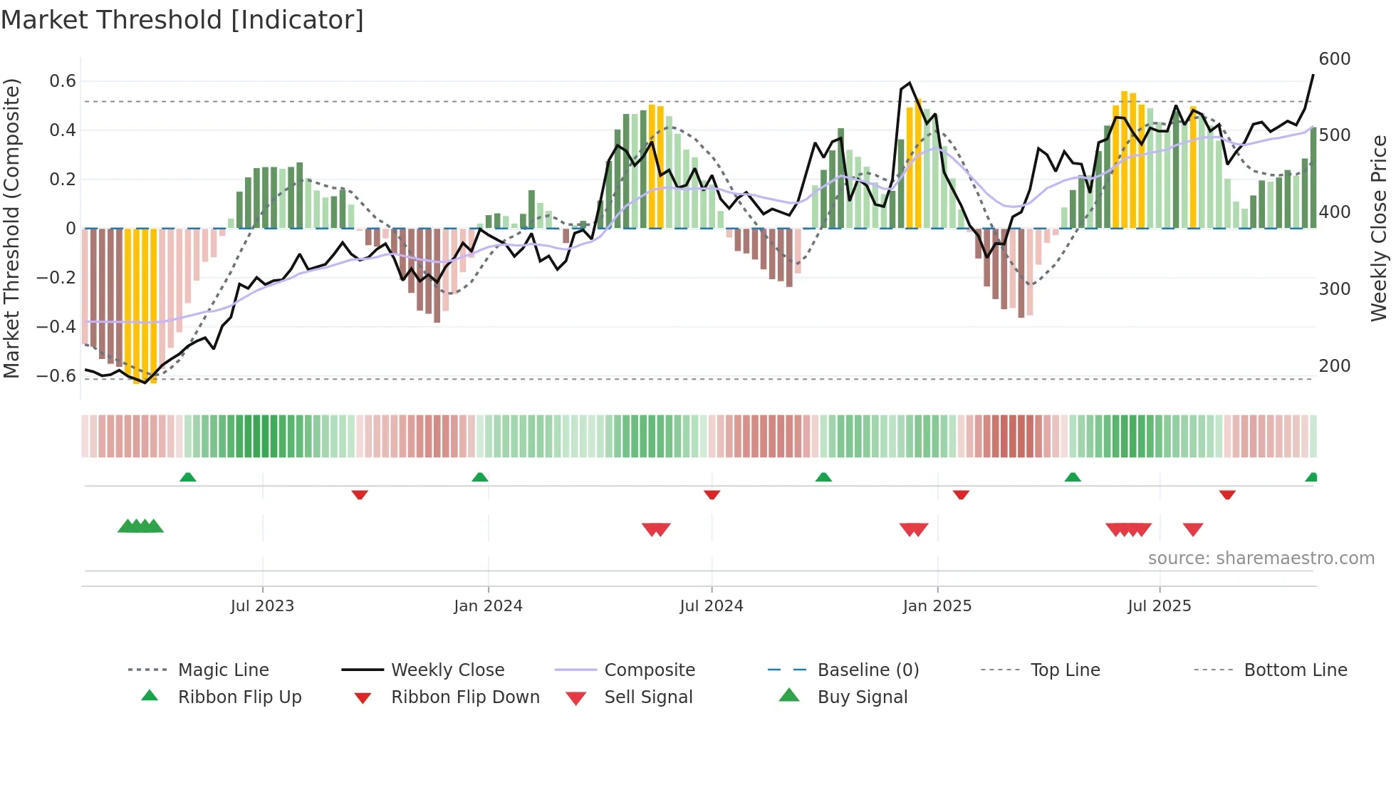 HEG weekly Market Threshold chart