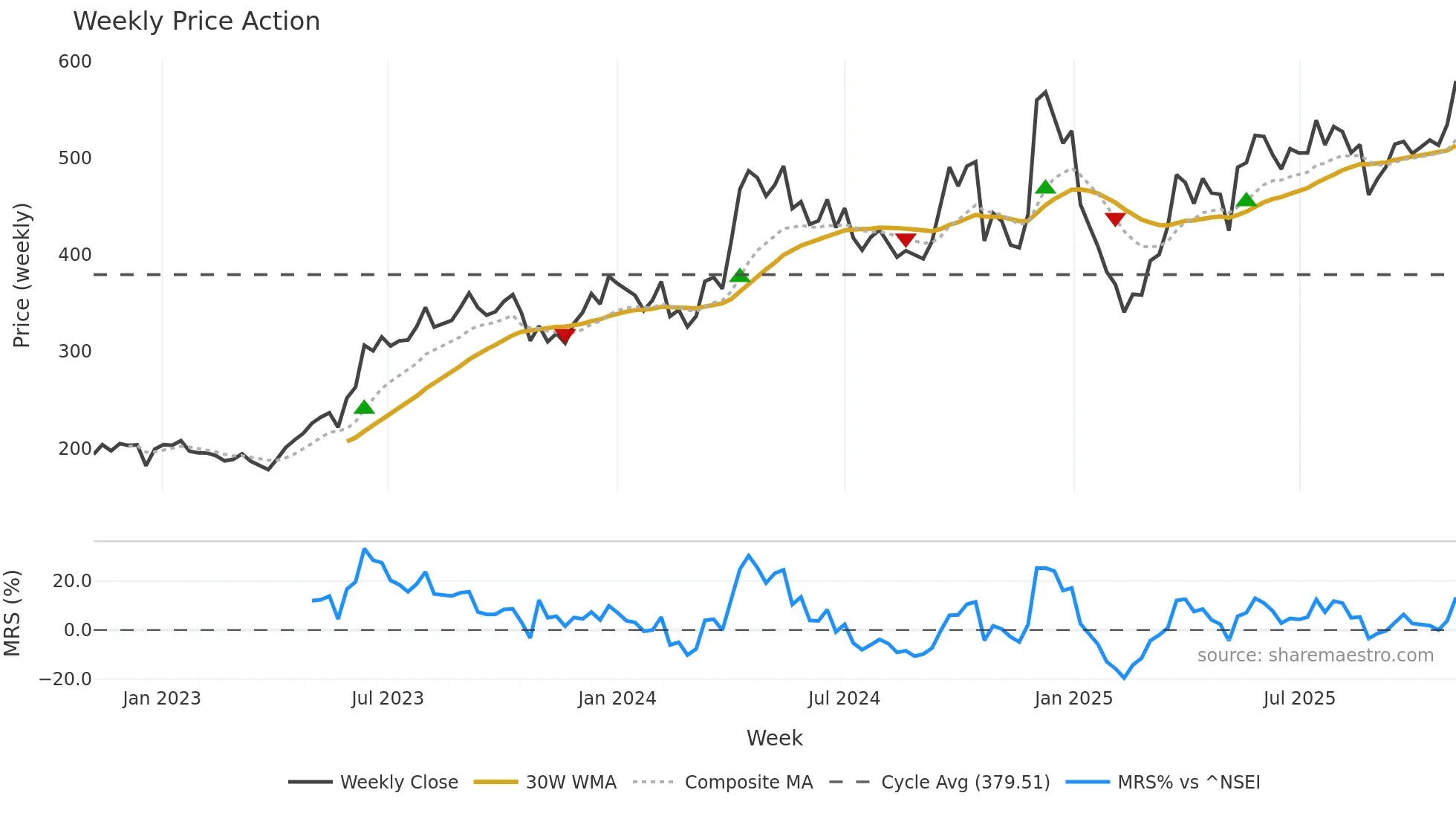 HEG weekly Price Action chart, closing 2025-10-27