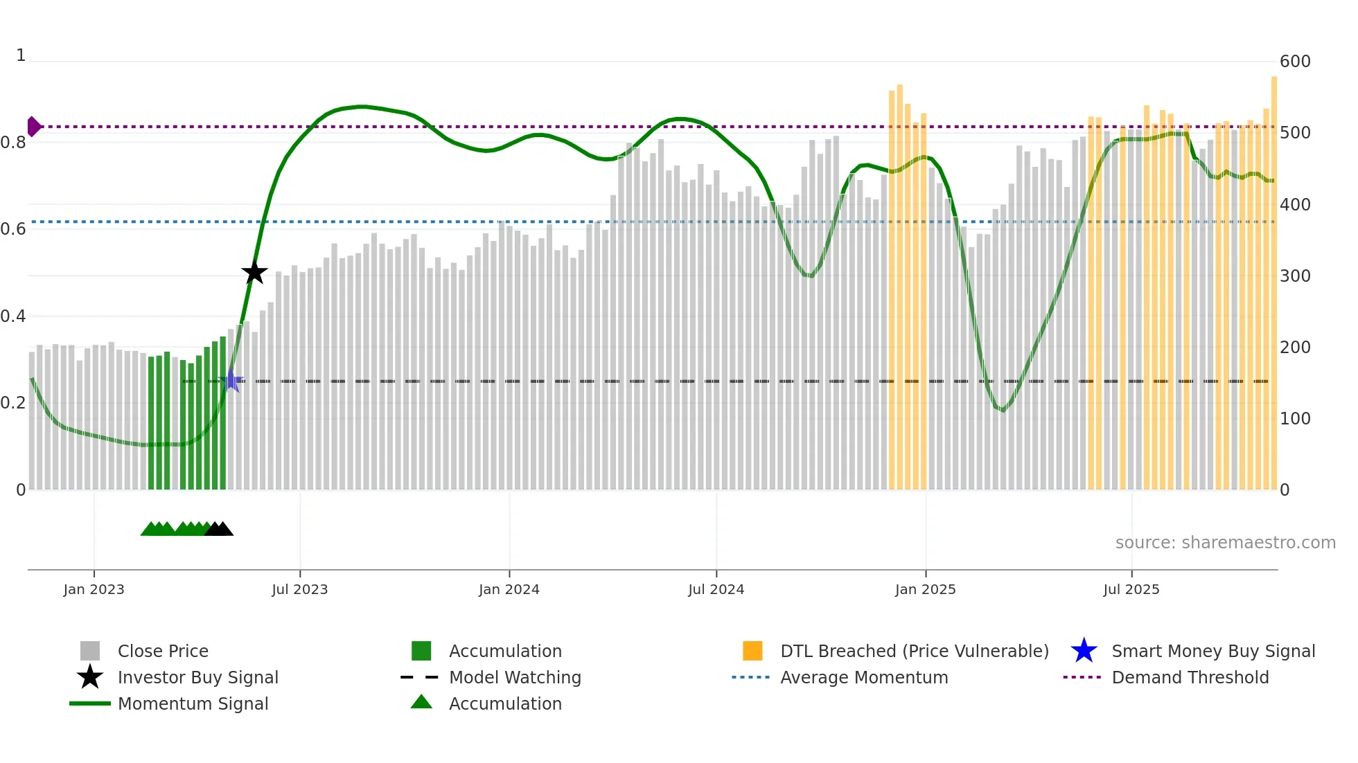 HEG weekly Smart Money chart