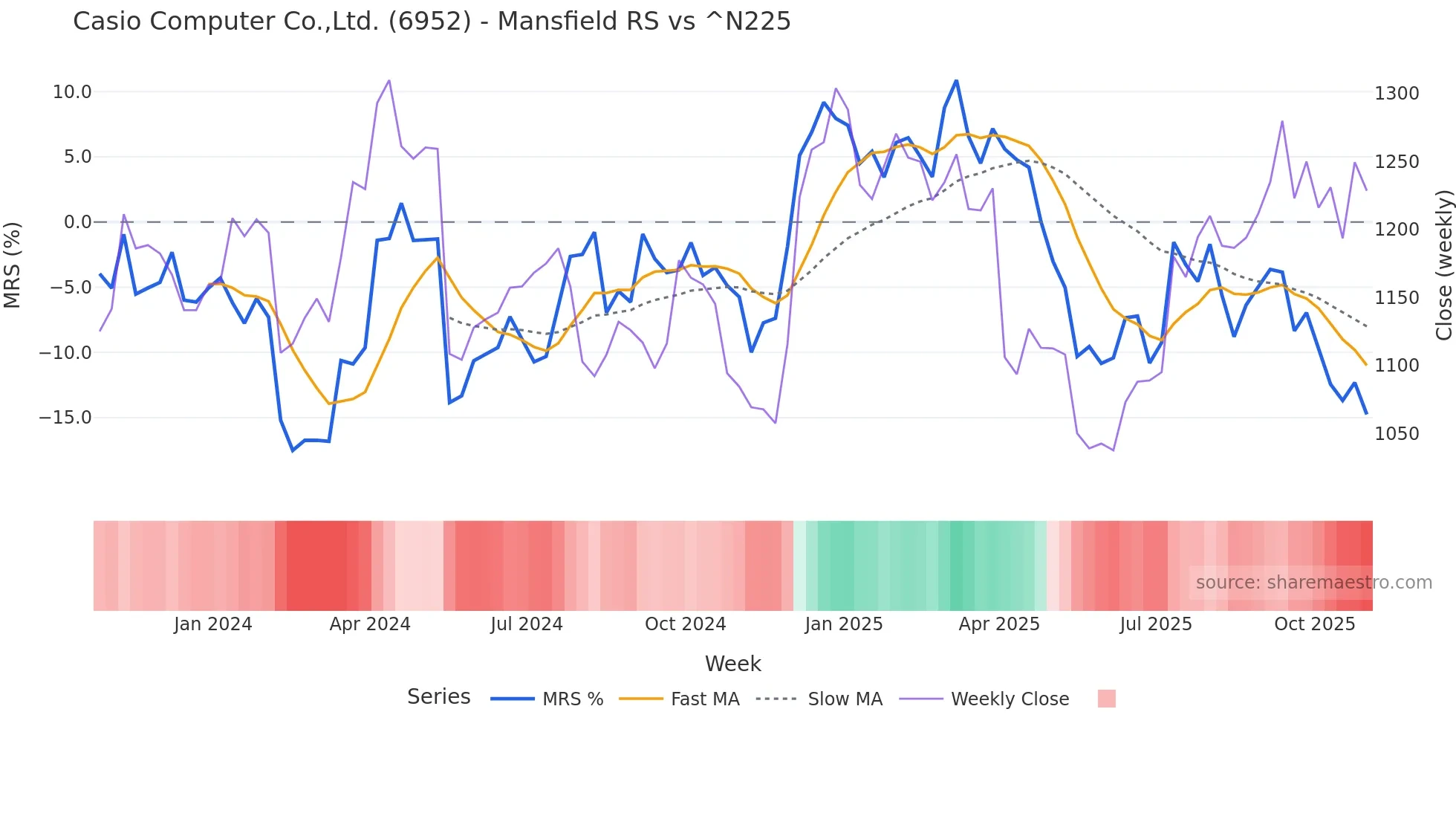 6952 Mansfield Relative Strength chart