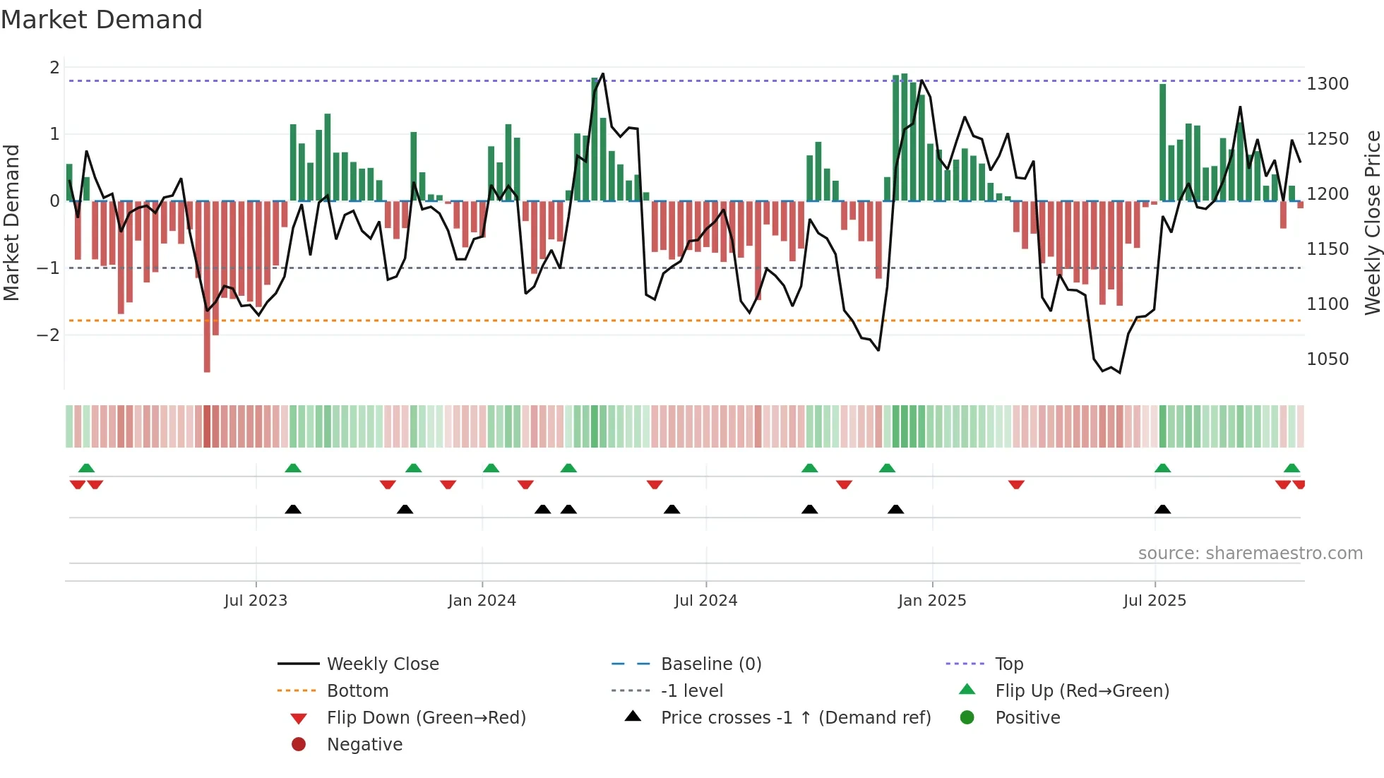 6952 weekly Market Demand chart