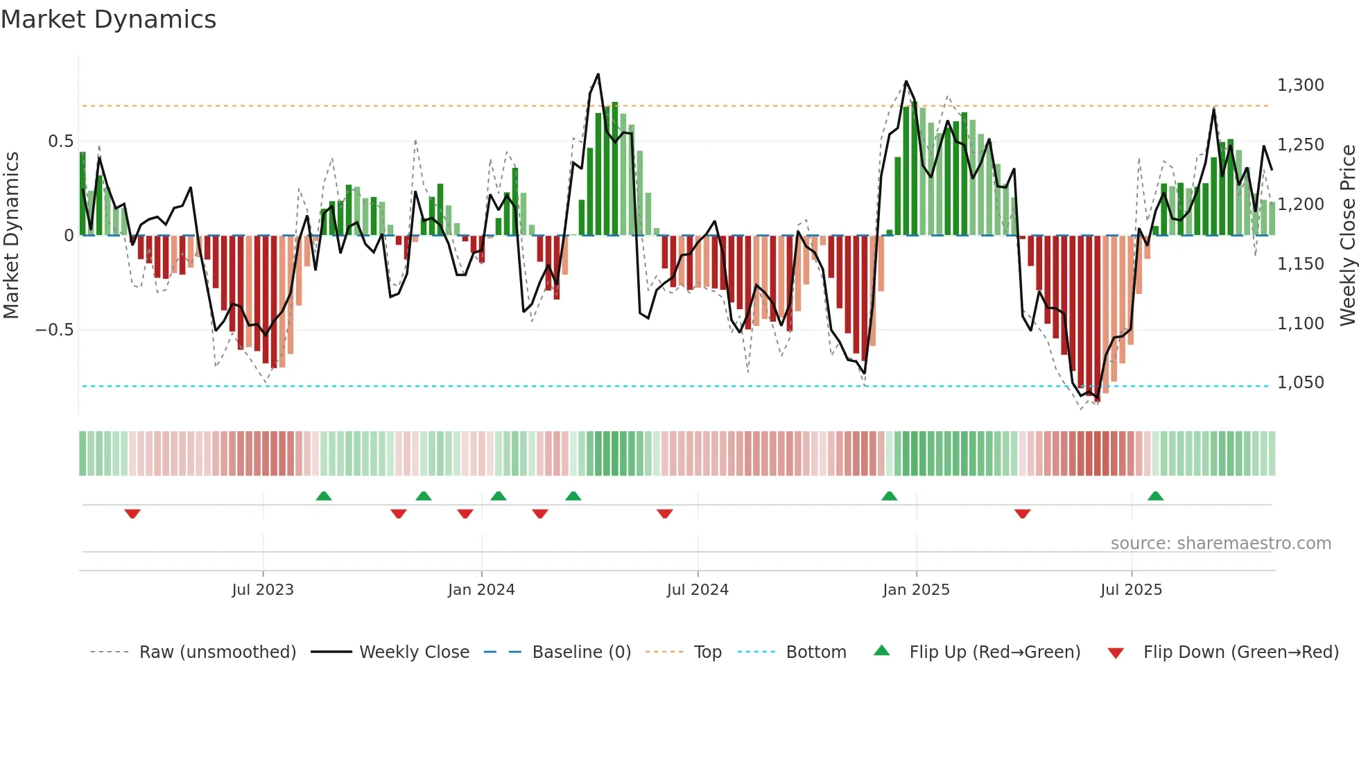 6952 weekly Market Dynamics chart