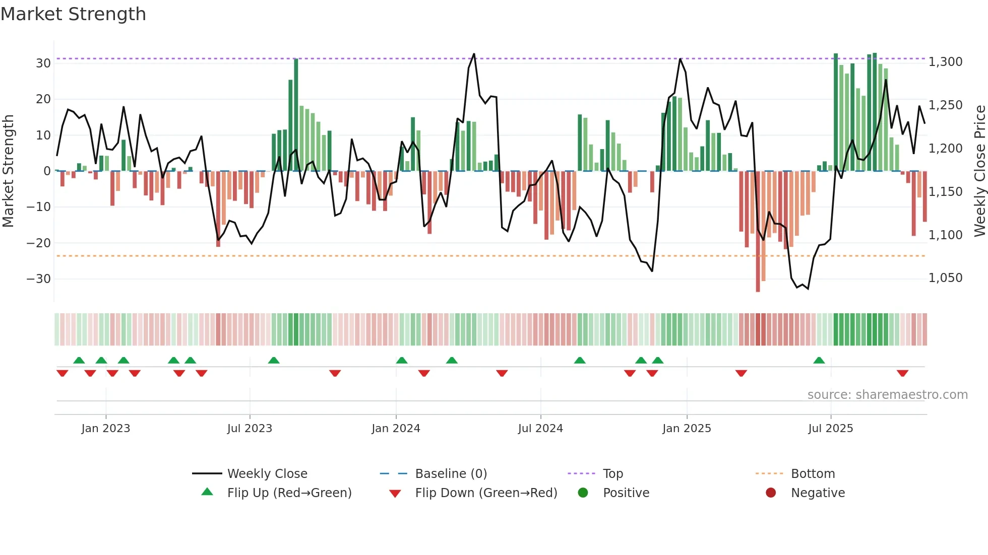 6952 weekly Market Strength chart