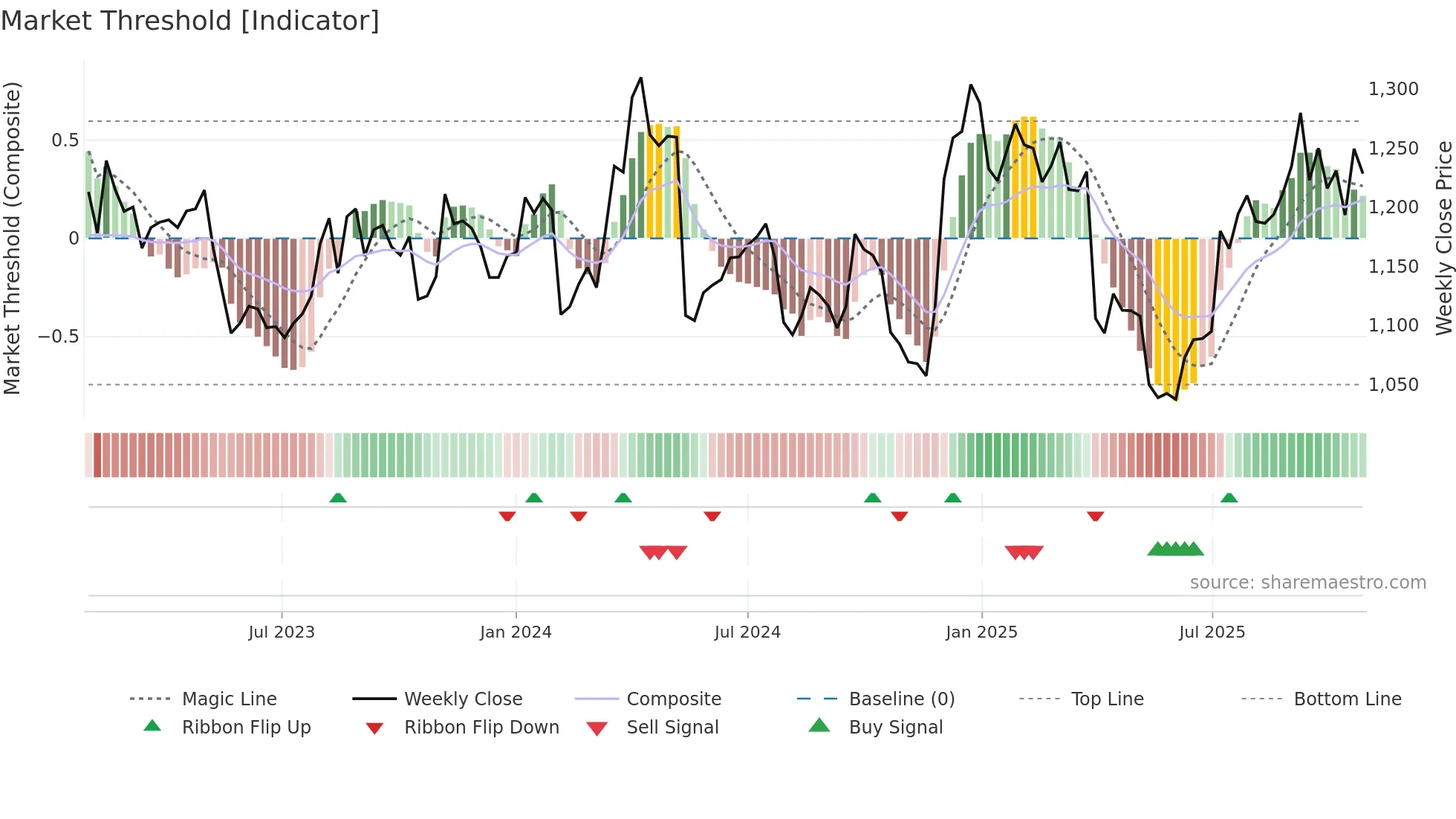 6952 weekly Market Threshold chart
