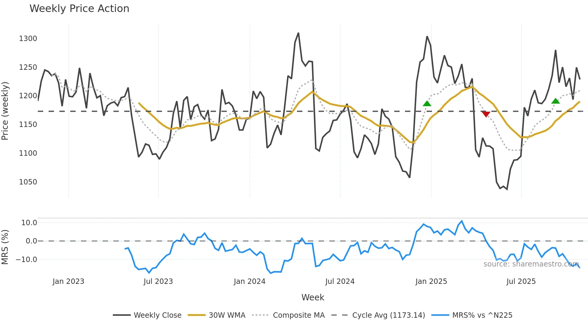 6952 weekly Price Action chart, closing 2025-10-27