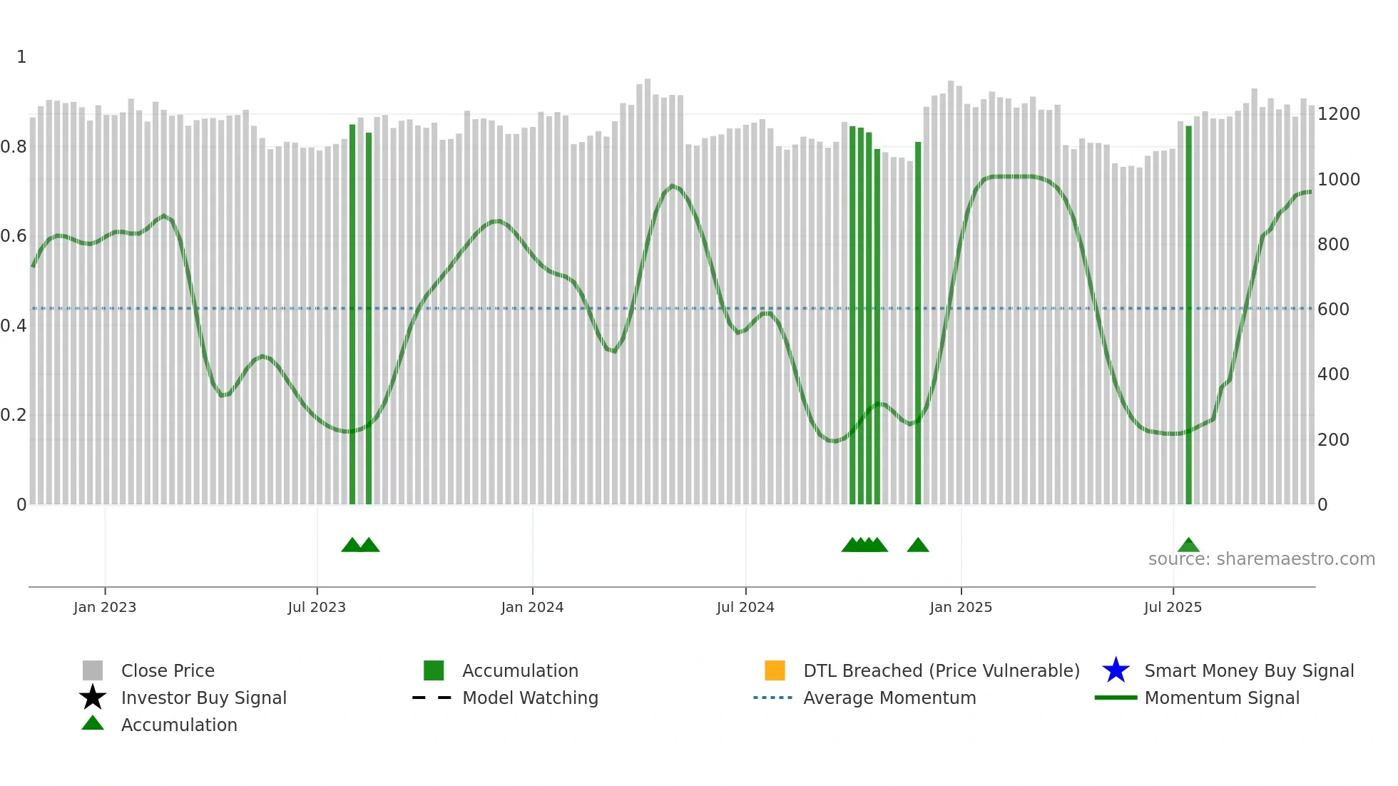 6952 weekly Smart Money chart