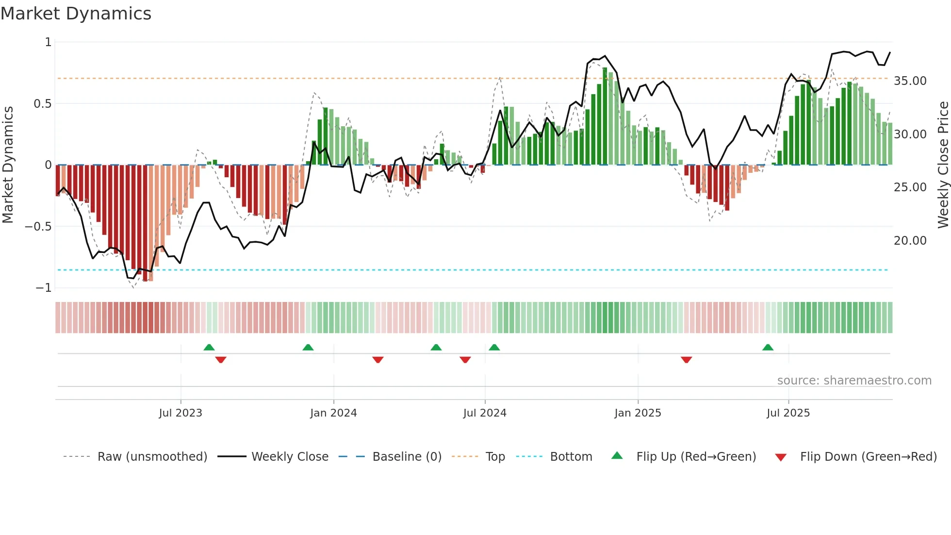 CADE weekly Market Dynamics chart