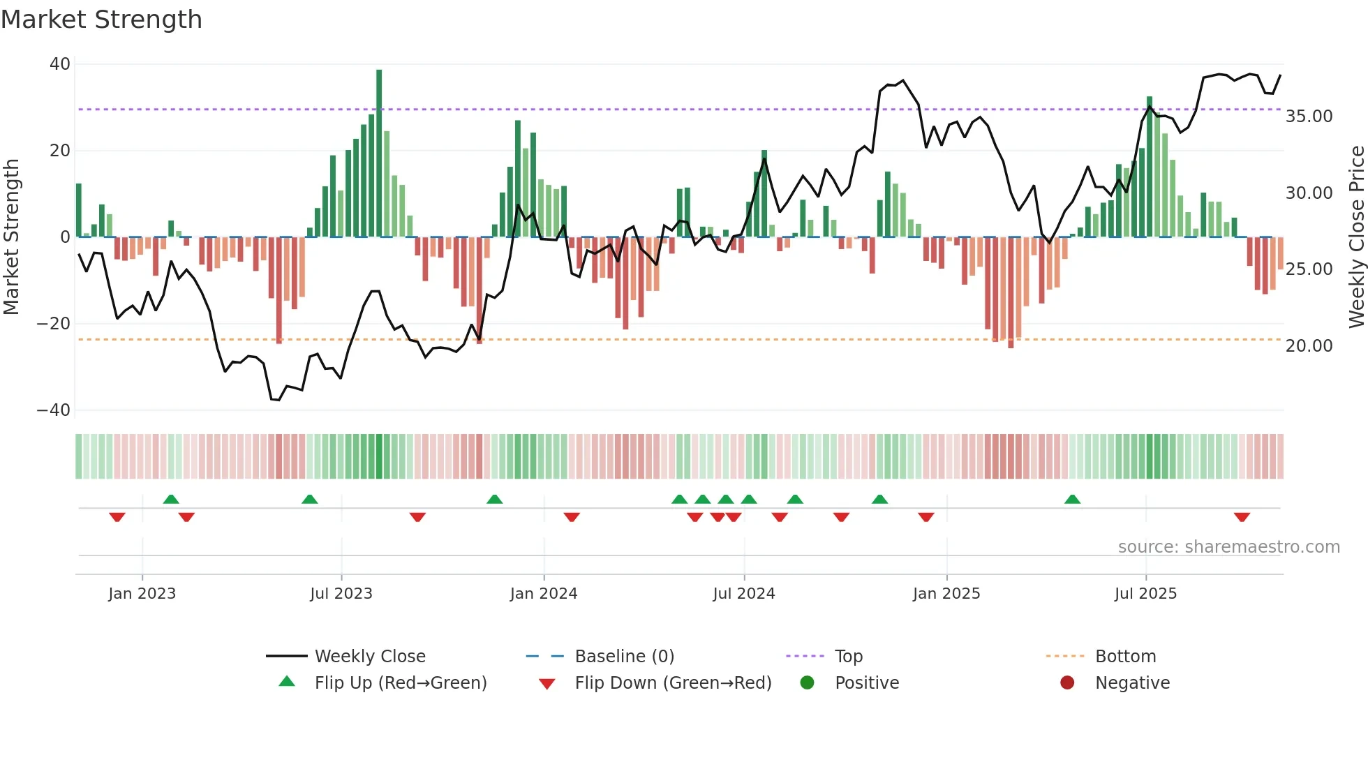 CADE weekly Market Strength chart