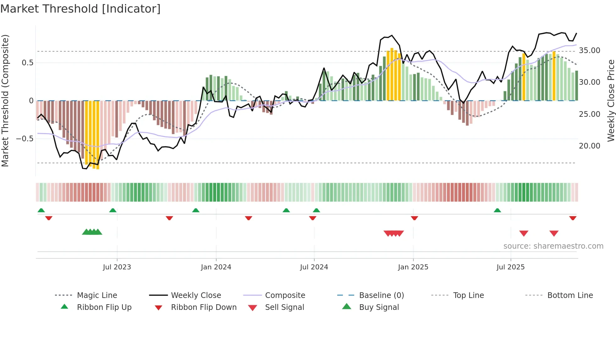 CADE weekly Market Threshold chart