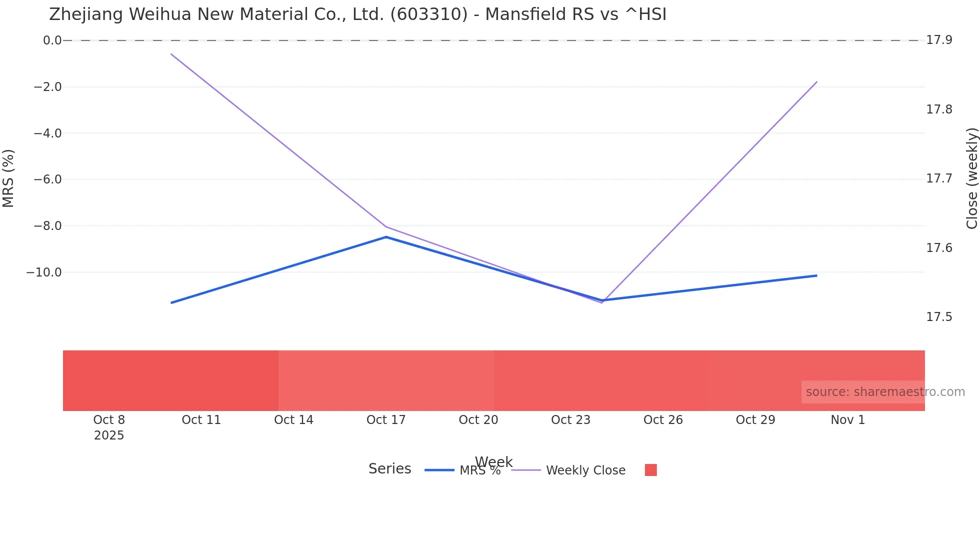 603310 Mansfield Relative Strength chart