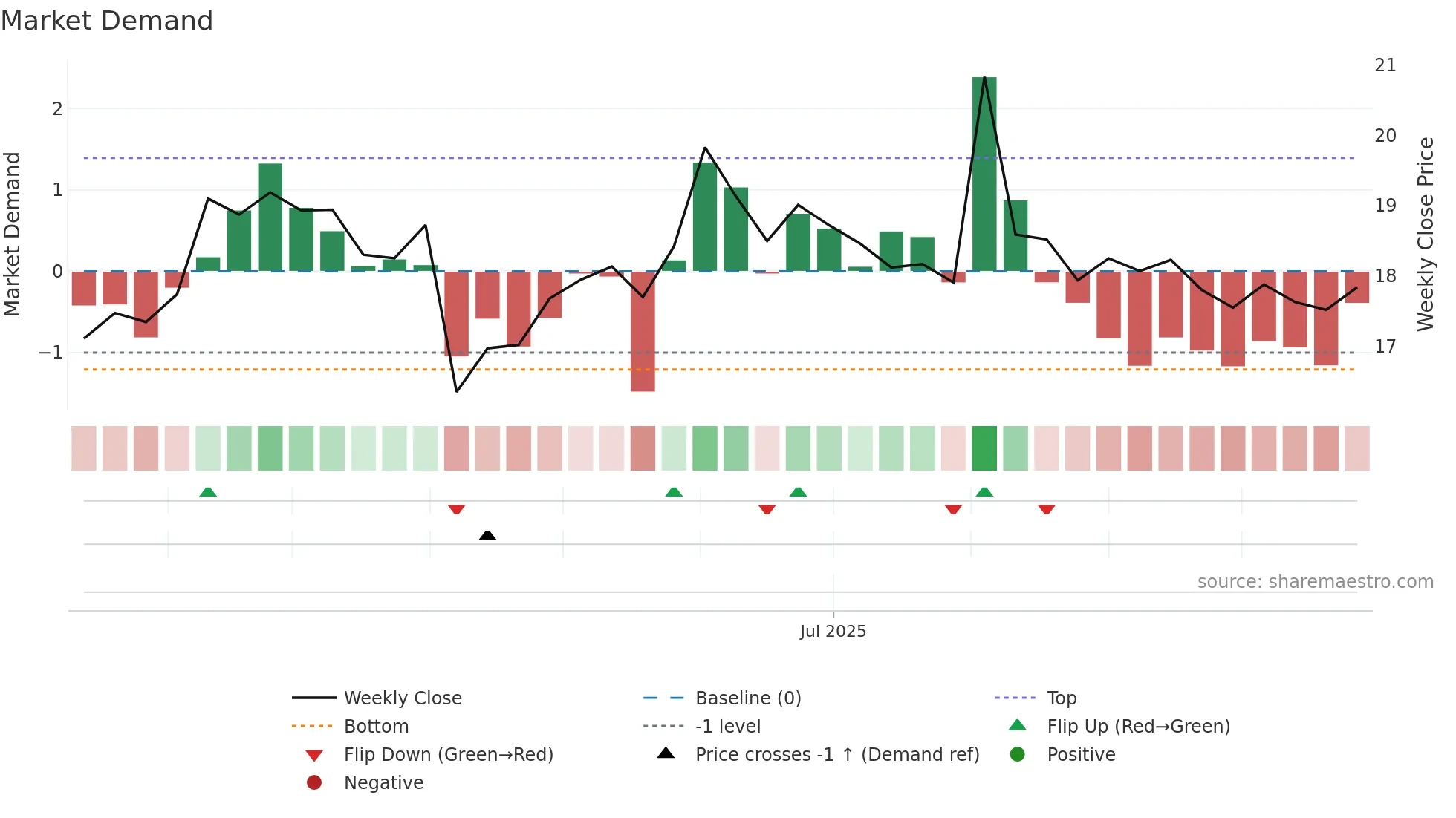603310 weekly Market Demand chart