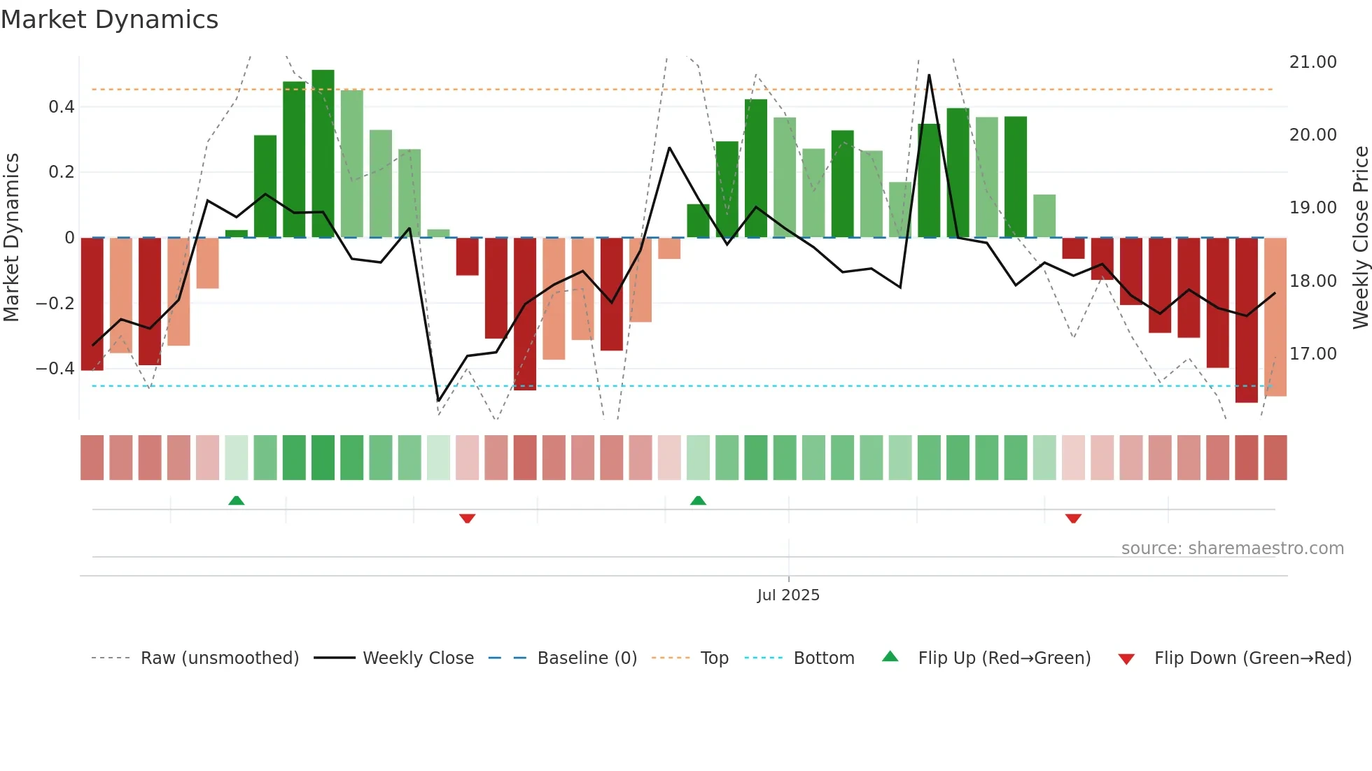 603310 weekly Market Dynamics chart